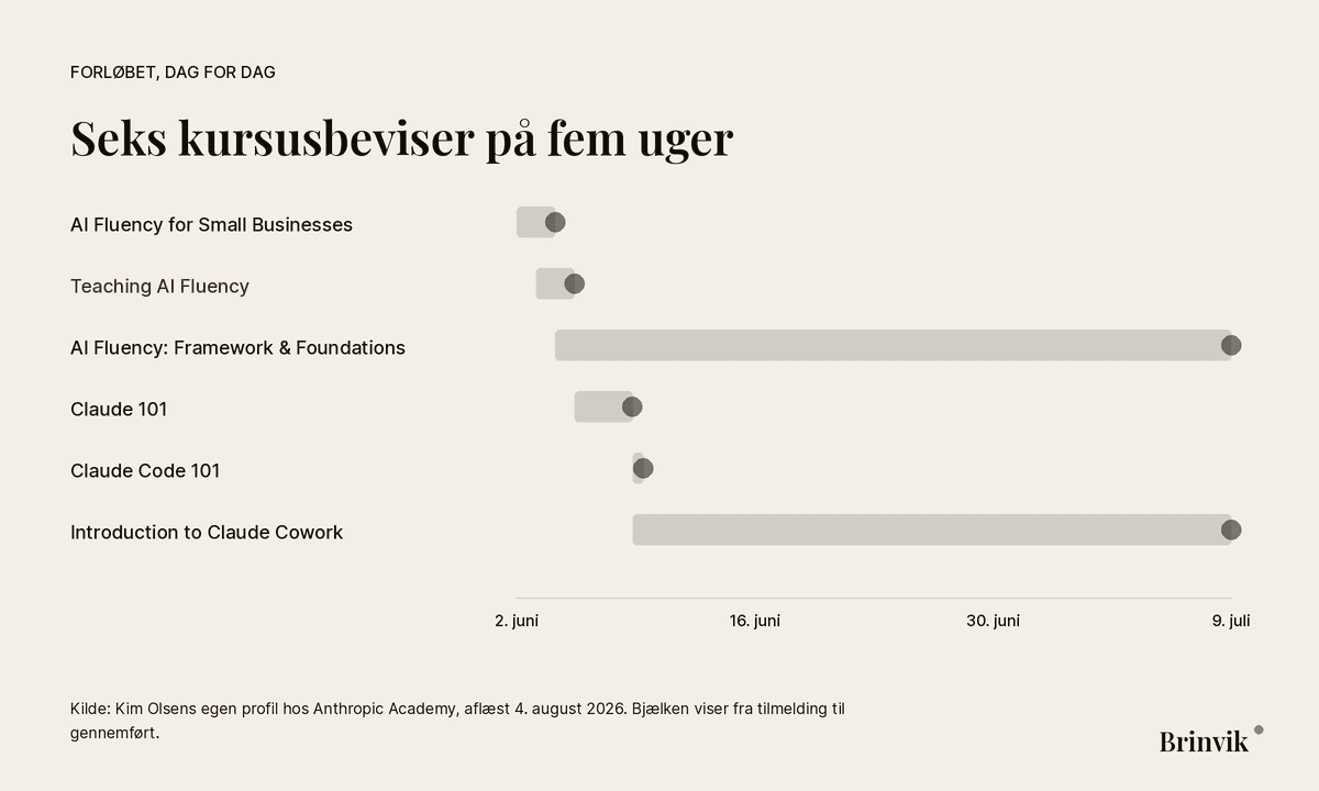 Bjælkediagram over seks Anthropic Academy-kurser fra tilmelding til gennemført, mellem 2. juni og 9. juli 2026. Teaching AI Fluency er fremhævet.