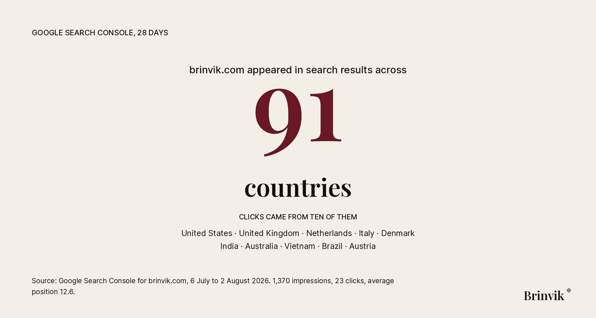 Large figure 91 with the word countries, and the ten countries the clicks came from: United States, United Kingdom, Netherlands, Italy, Denmark, India, Australia, Vietnam, Brazil and Austria.