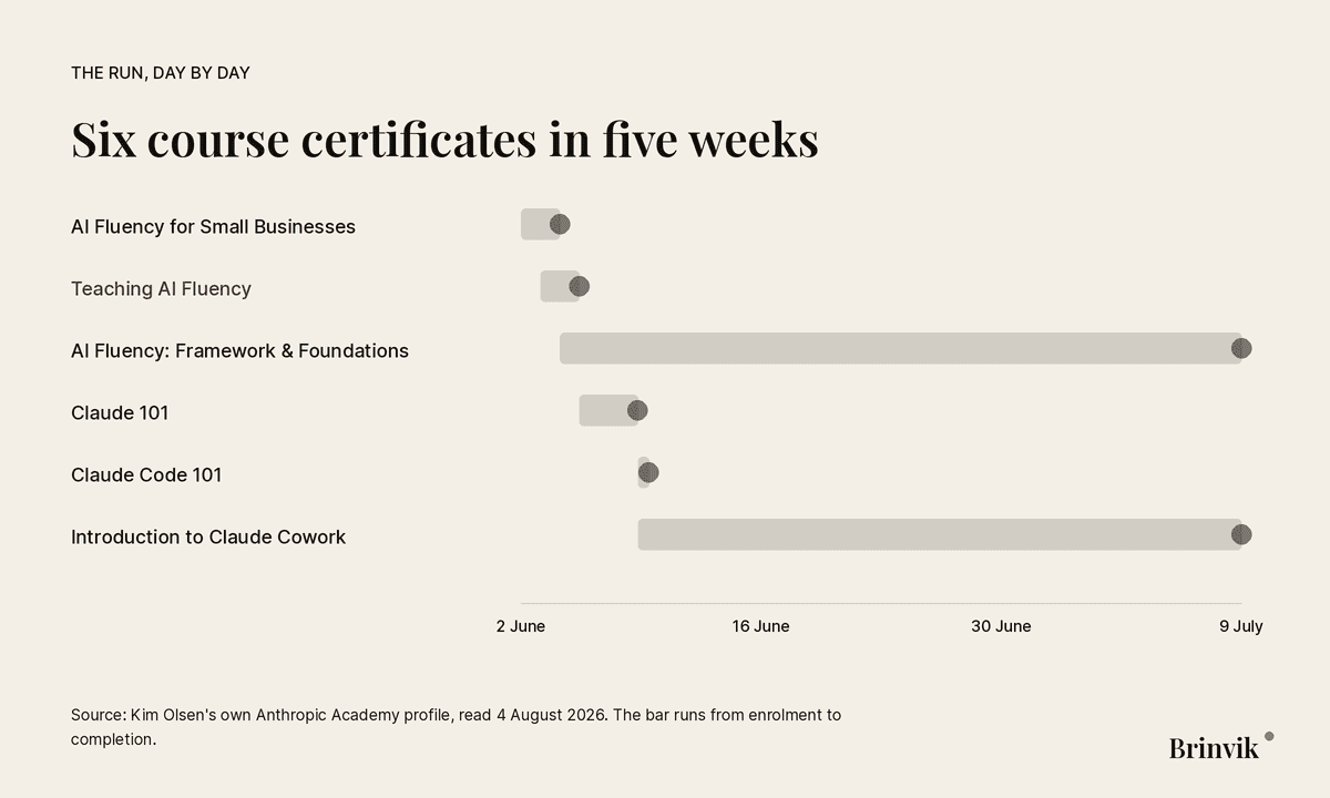 Bar chart of six Anthropic Academy courses from enrolment to completion between 2 June and 9 July 2026, with Teaching AI Fluency highlighted.