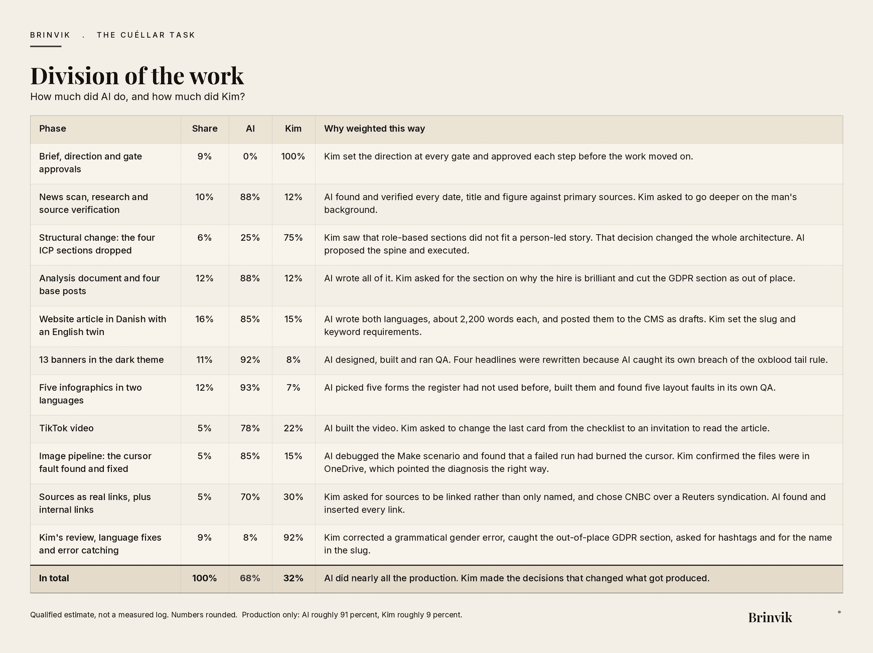 A table of eleven phases in the work behind this article. Each row shows the phase share of total effort, how much AI did, how much Kim did, and a short reason. The total is AI 68 percent and Kim 32 percent.