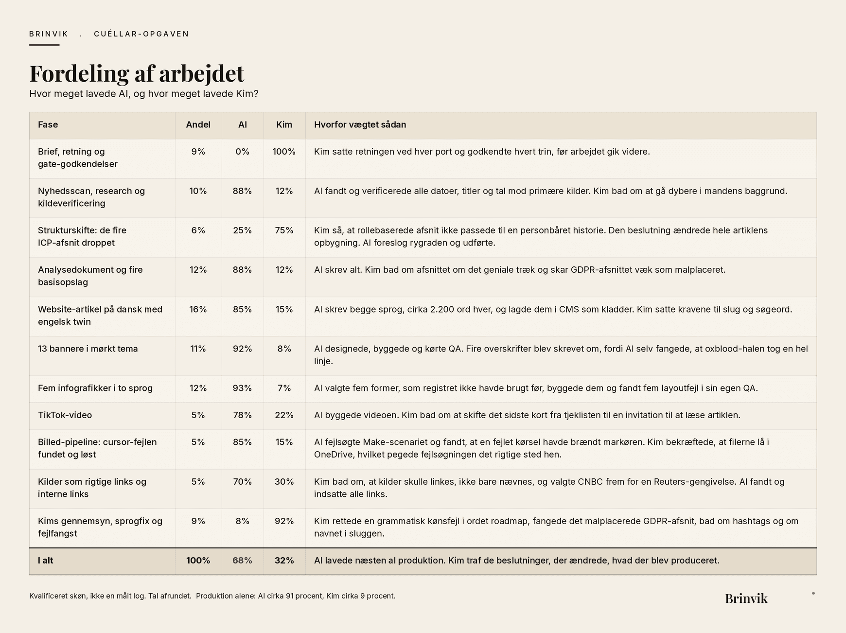 Tabel med elleve faser i arbejdet med denne artikel. Hver række viser fasens andel af det samlede arbejde, hvor stor en del AI lavede, hvor stor en del Kim lavede, og en kort begrundelse. Totalen er AI 68 procent og Kim 32 procent.
