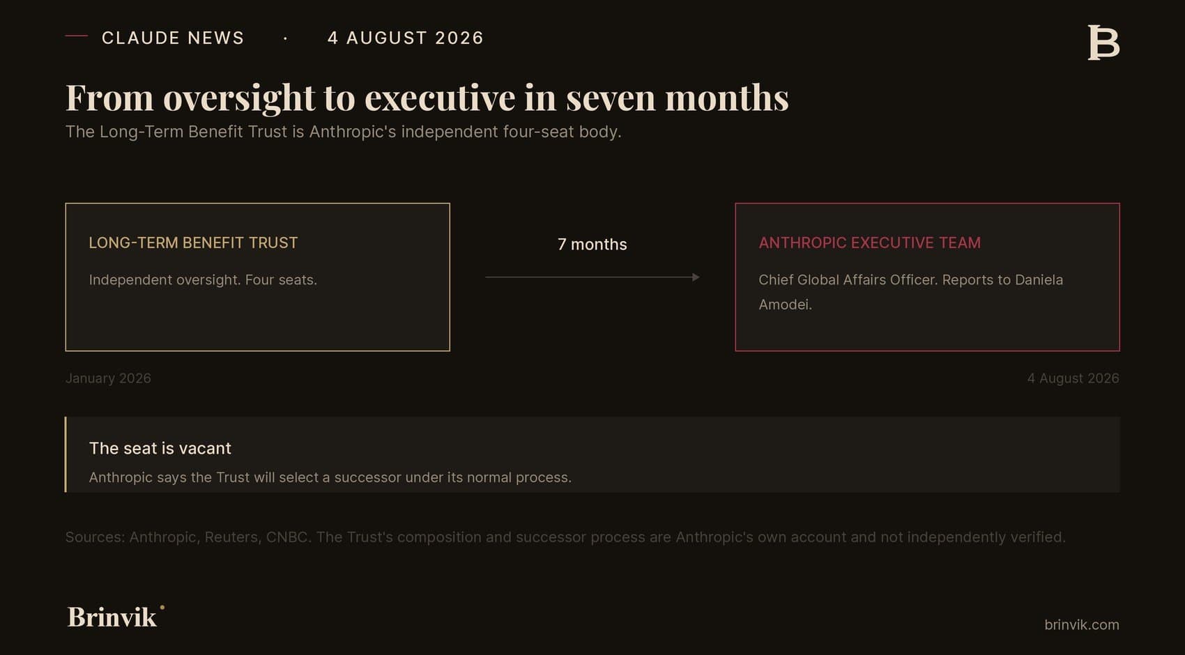 Two boxes joined by an arrow labelled seven months. On the left the Long-Term Benefit Trust, described as independent oversight with four seats, dated January 2026. On the right the Anthropic executive team, with the Chief Global Affairs Officer role reporting to Daniela Amodei, dated 4 August 2026. Below, a note that the seat is vacant and the Trust will select a successor under its normal process.