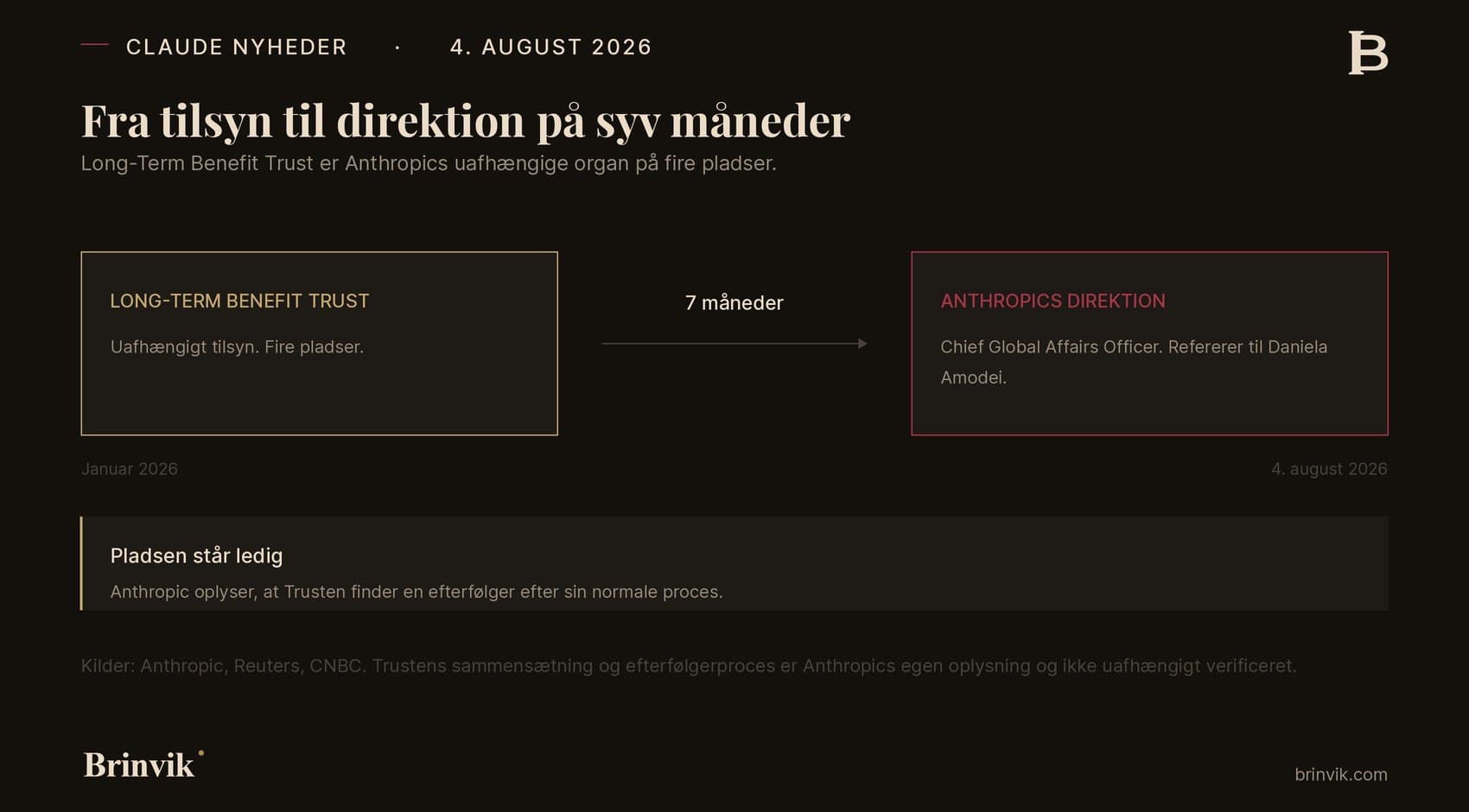To kasser med en pil imellem, mærket syv måneder. Til venstre Long-Term Benefit Trust, beskrevet som uafhængigt tilsyn med fire pladser, dateret januar 2026. Til højre Anthropics direktion, hvor rollen er Chief Global Affairs Officer med reference til Daniela Amodei, dateret 4. august 2026. Nedenunder en note om, at pladsen står ledig, og at Trusten finder en efterfølger efter sin normale proces.