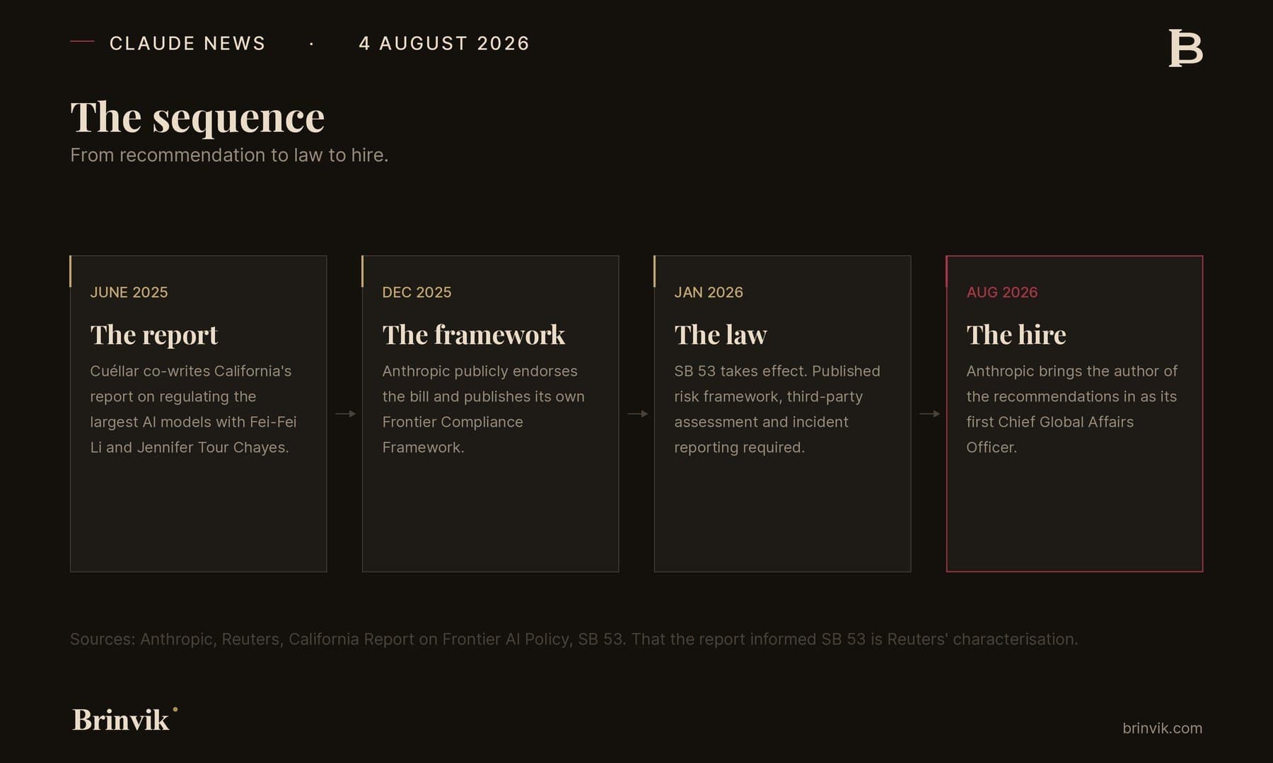 Four boxes in sequence with arrows between them. June 2025: the report Cuéllar co-writes with Fei-Fei Li and Jennifer Tour Chayes. December 2025: the framework, where Anthropic endorses the bill and publishes its own Frontier Compliance Framework. January 2026: the law, where SB 53 takes effect. August 2026: the hire, marked in red.