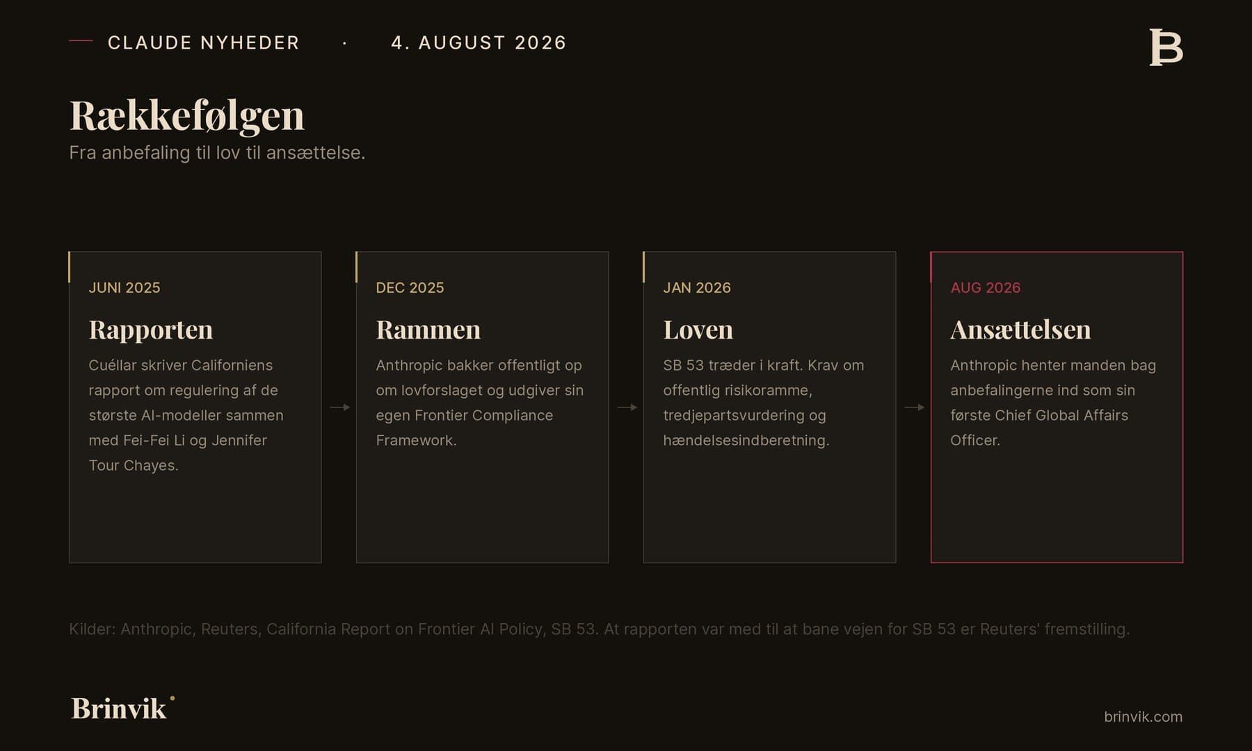 Fire kasser i rækkefølge med pile imellem. Juni 2025: rapporten, som Cuéllar skriver sammen med Fei-Fei Li og Jennifer Tour Chayes. December 2025: rammen, hvor Anthropic bakker op om lovforslaget og udgiver sin egen Frontier Compliance Framework. Januar 2026: loven, hvor SB 53 træder i kraft. August 2026: ansættelsen, markeret med rødt.
