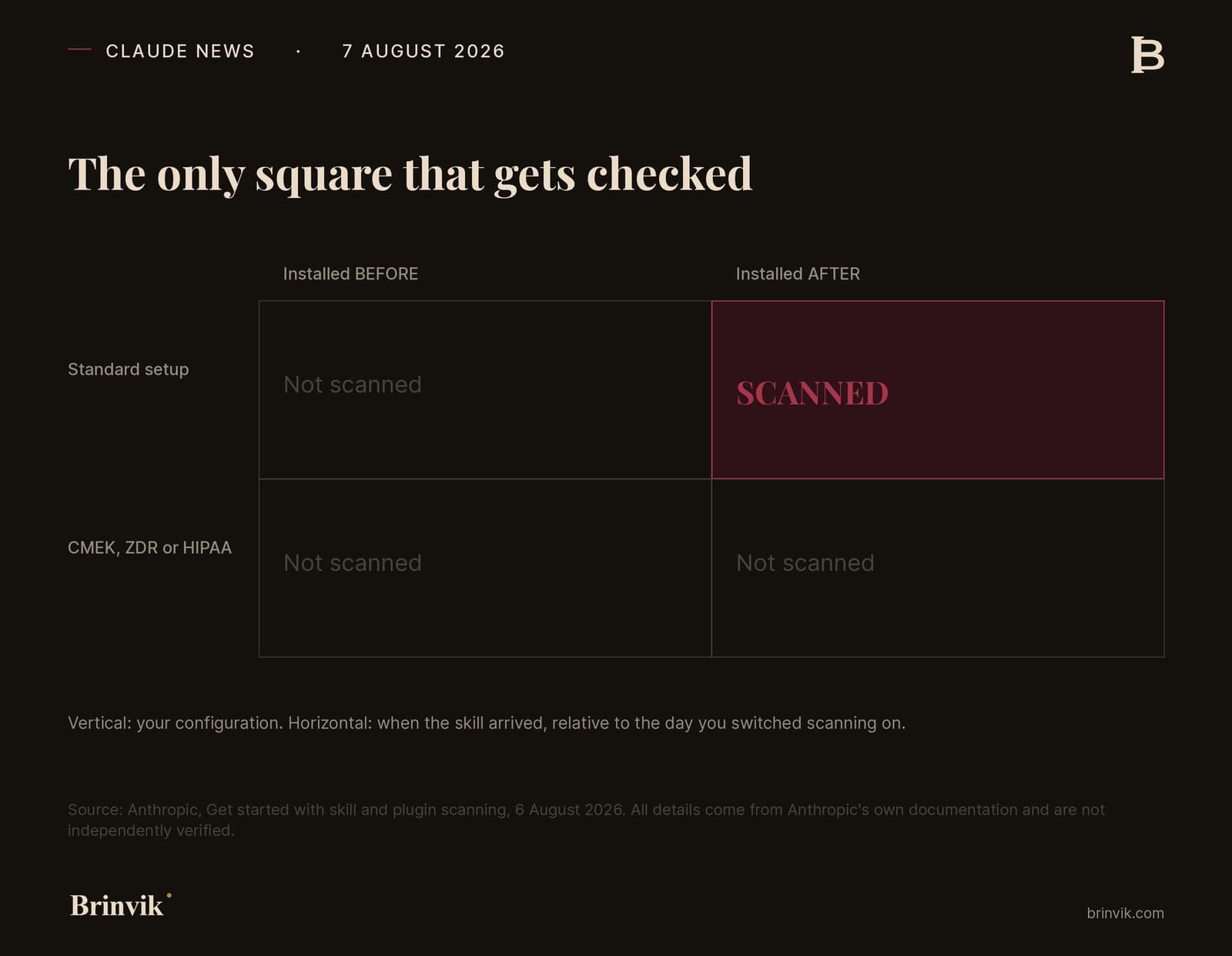 Quadrant with four squares. Horizontal axis: installed before or after scanning was switched on. Vertical axis: standard setup, or CMEK, ZDR and HIPAA. Only the top right square is marked in oxblood and labelled SCANNED. The other three read Not scanned.