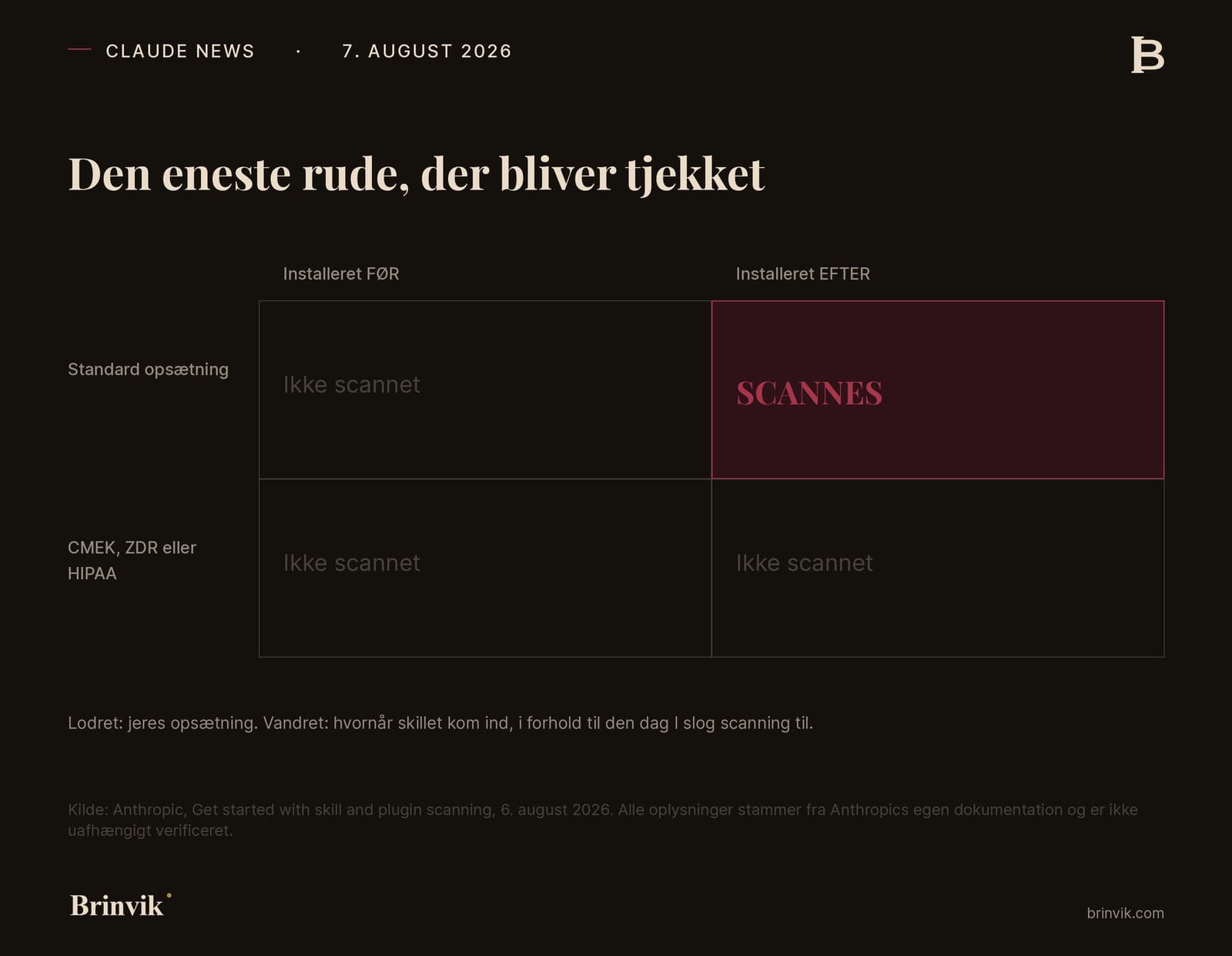 Kvadrant med fire ruder. Vandret akse: installeret før eller efter scanningen blev slået til. Lodret akse: standard opsætning eller CMEK, ZDR og HIPAA. Kun ruden øverst til højre er markeret i oxblood med ordet SCANNES. De tre øvrige står som Ikke scannet.