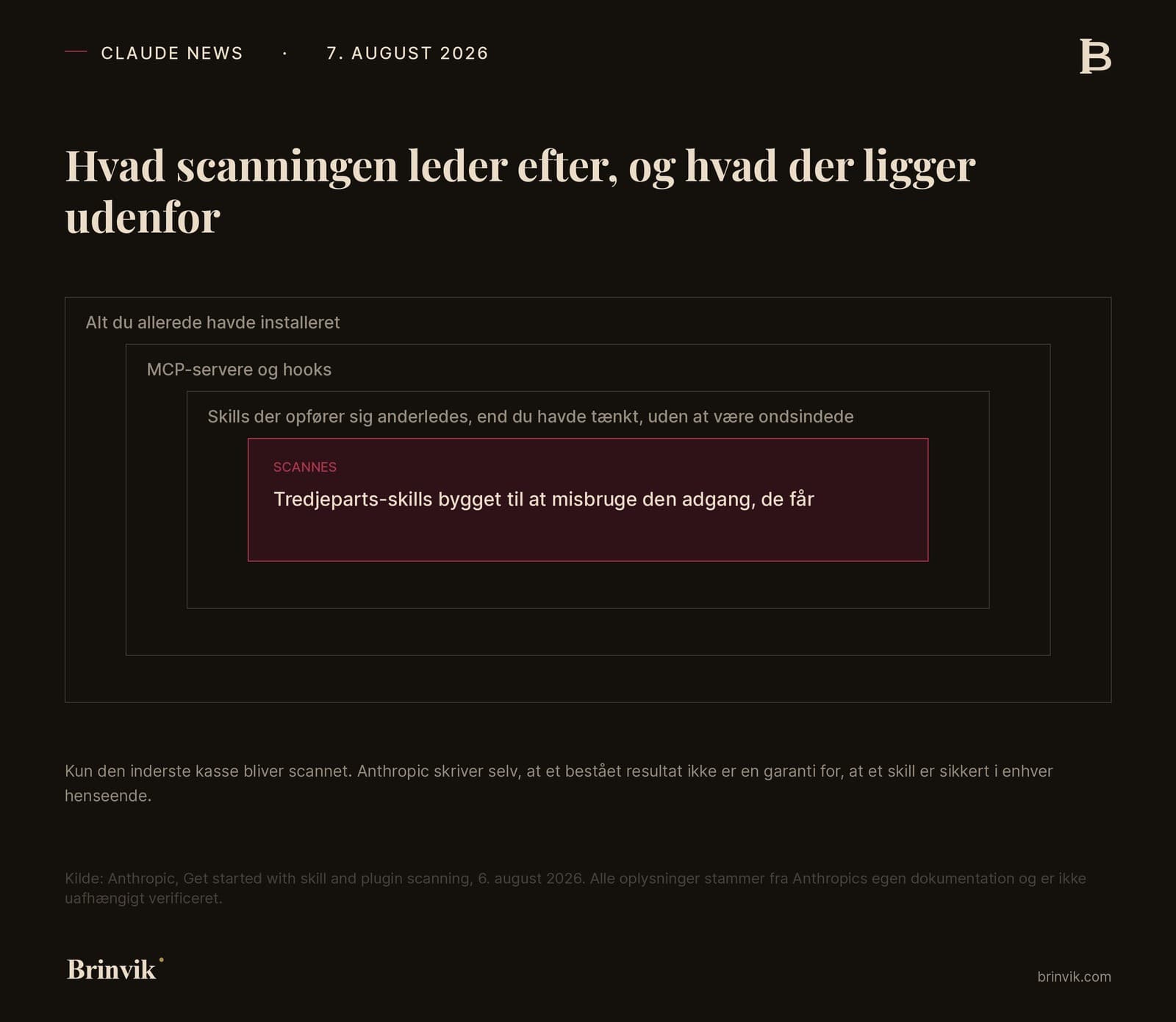 Fire kasser inde i hinanden. Den inderste er markeret i oxblood og mærket SCANNES med teksten om tredjeparts-skills bygget til at misbruge den adgang, de får. De tre ydre kasser er nedtonede: skills der opfører sig anderledes end tænkt uden at være ondsindede, MCP-servere og hooks, og alt du allerede havde installeret.