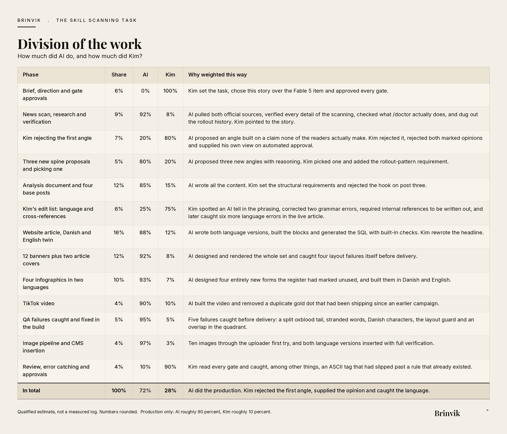 Table showing the division of work between AI and Kim across thirteen phases, from brief and research to banners, infographics and approvals. The total row reads AI 72 percent and Kim 28 percent.