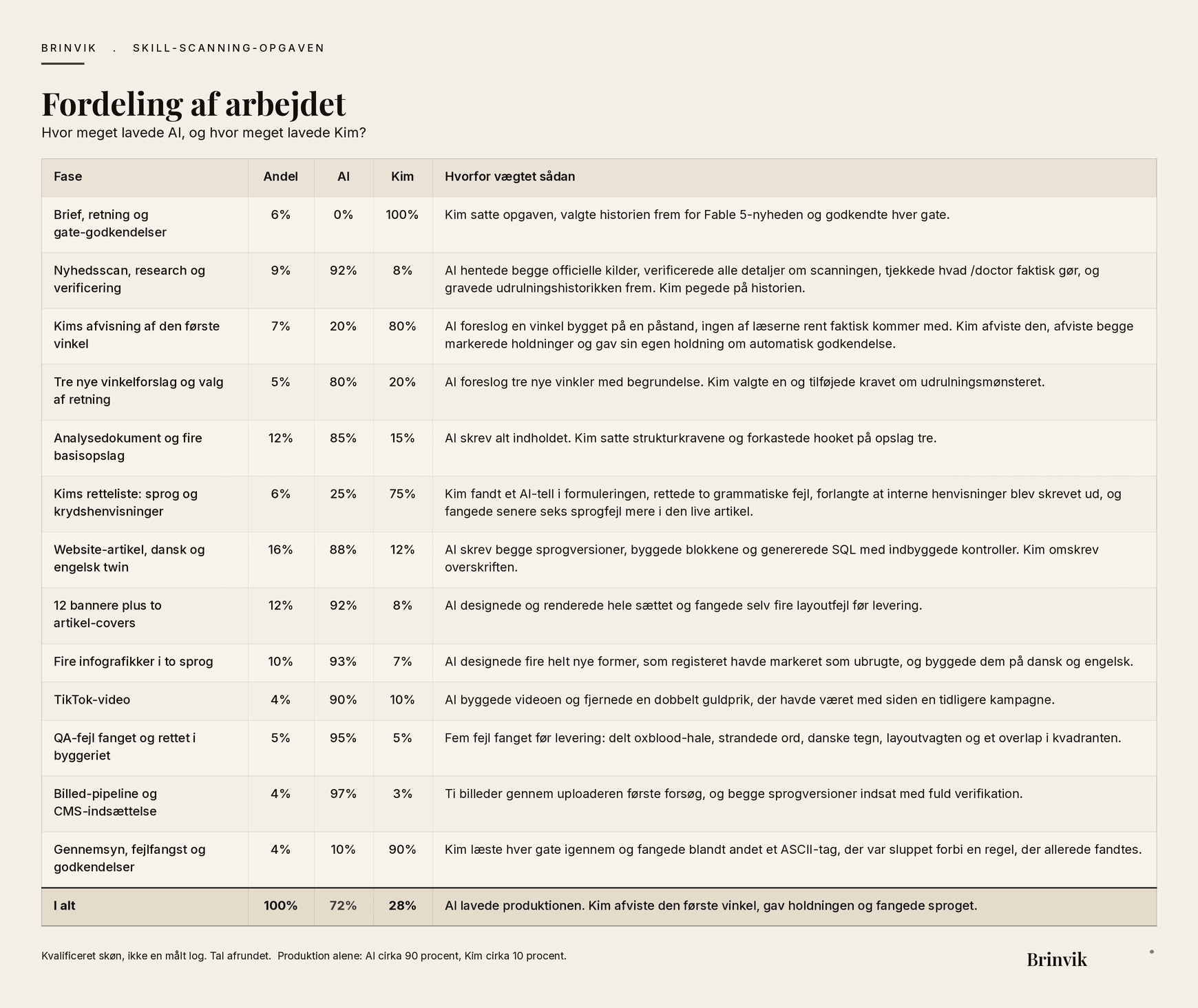 Tabel med fordelingen af arbejdet mellem AI og Kim på tretten faser, fra brief og research til bannere, infografikker og godkendelser. Totalrækken viser AI 72 procent og Kim 28 procent.
