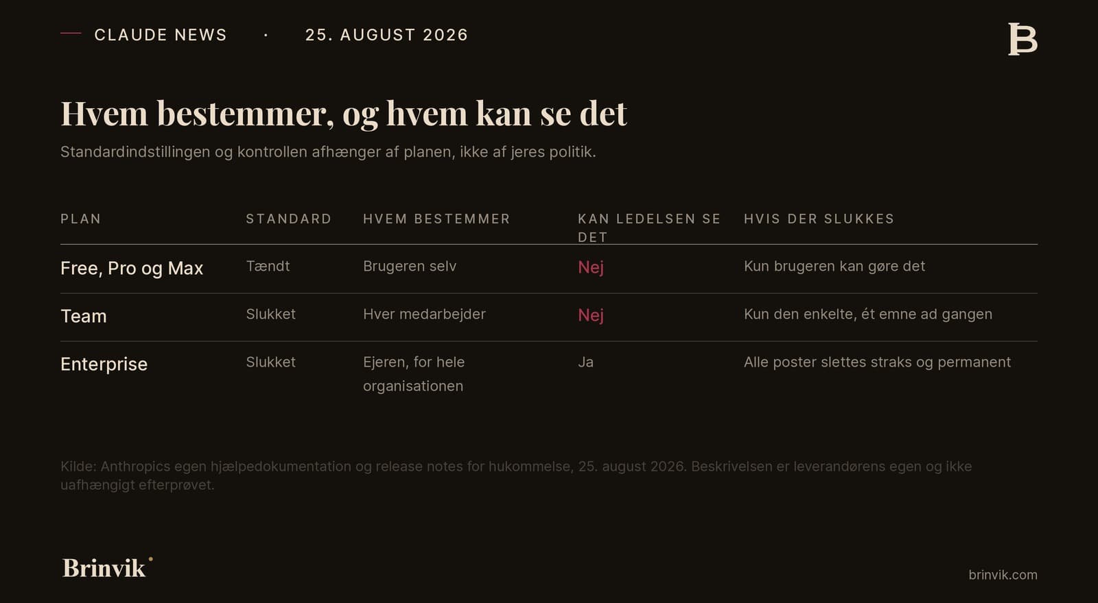 Tabel med tre rækker, Free Pro og Max, Team og Enterprise, og fem kolonner: plan, standard, hvem bestemmer, kan ledelsen se det, og hvad der sker hvis der slukkes. Svaret nej står med oxblood i de to øverste rækker.