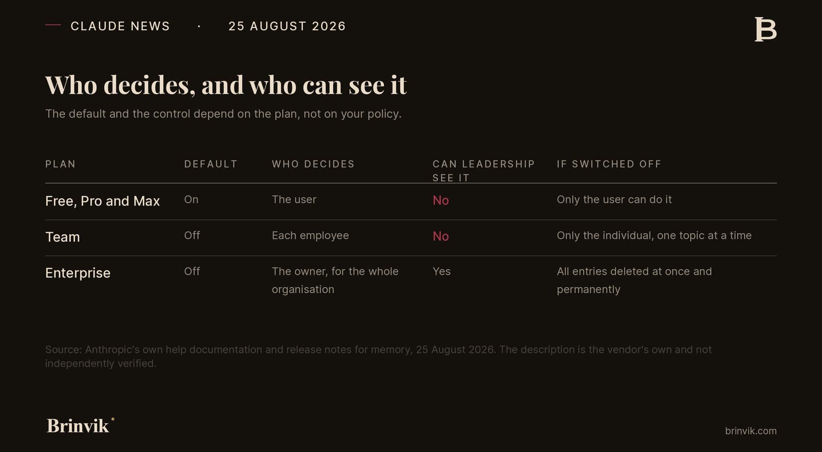 A table with three rows, Free Pro and Max, Team and Enterprise, and five columns: plan, default, who decides, can leadership see it, and what happens if it is switched off. The answer no appears in oxblood in the top two rows.