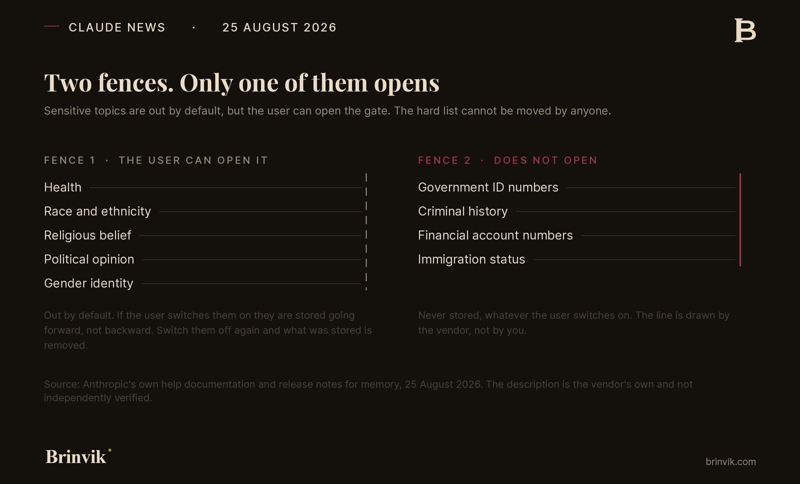 Two vertical fences side by side. The left one is dashed and holds health, race and ethnicity, religious belief, political opinion and gender identity. The right one is solid and marked in oxblood, holding government ID numbers, criminal history, financial account numbers and immigration status.