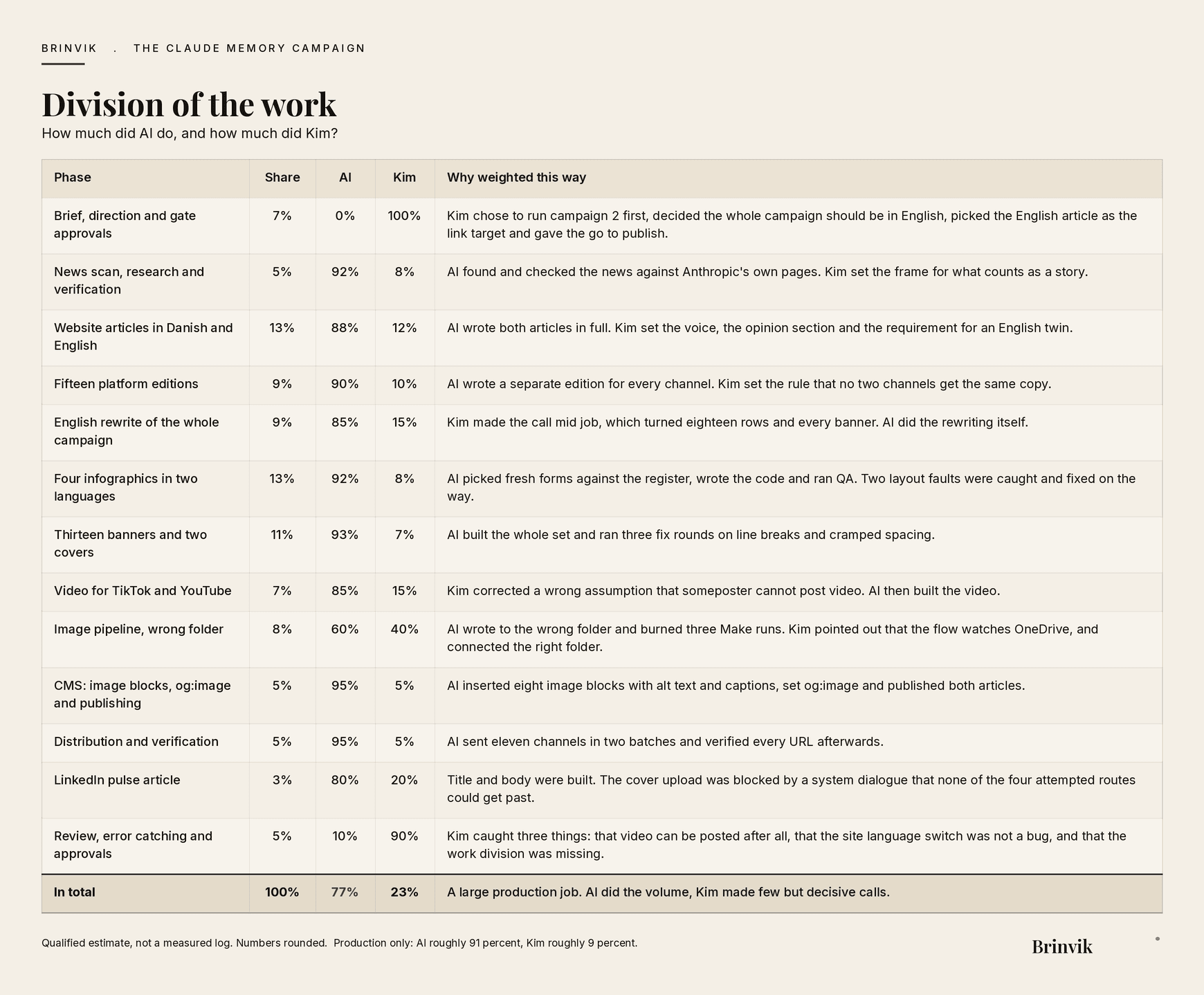 A table with thirteen phases of the campaign. Each row shows the phase share of the work, how much AI did, how much Kim did, and why it was weighted that way. The total row shows AI 77 percent and Kim 23 percent.