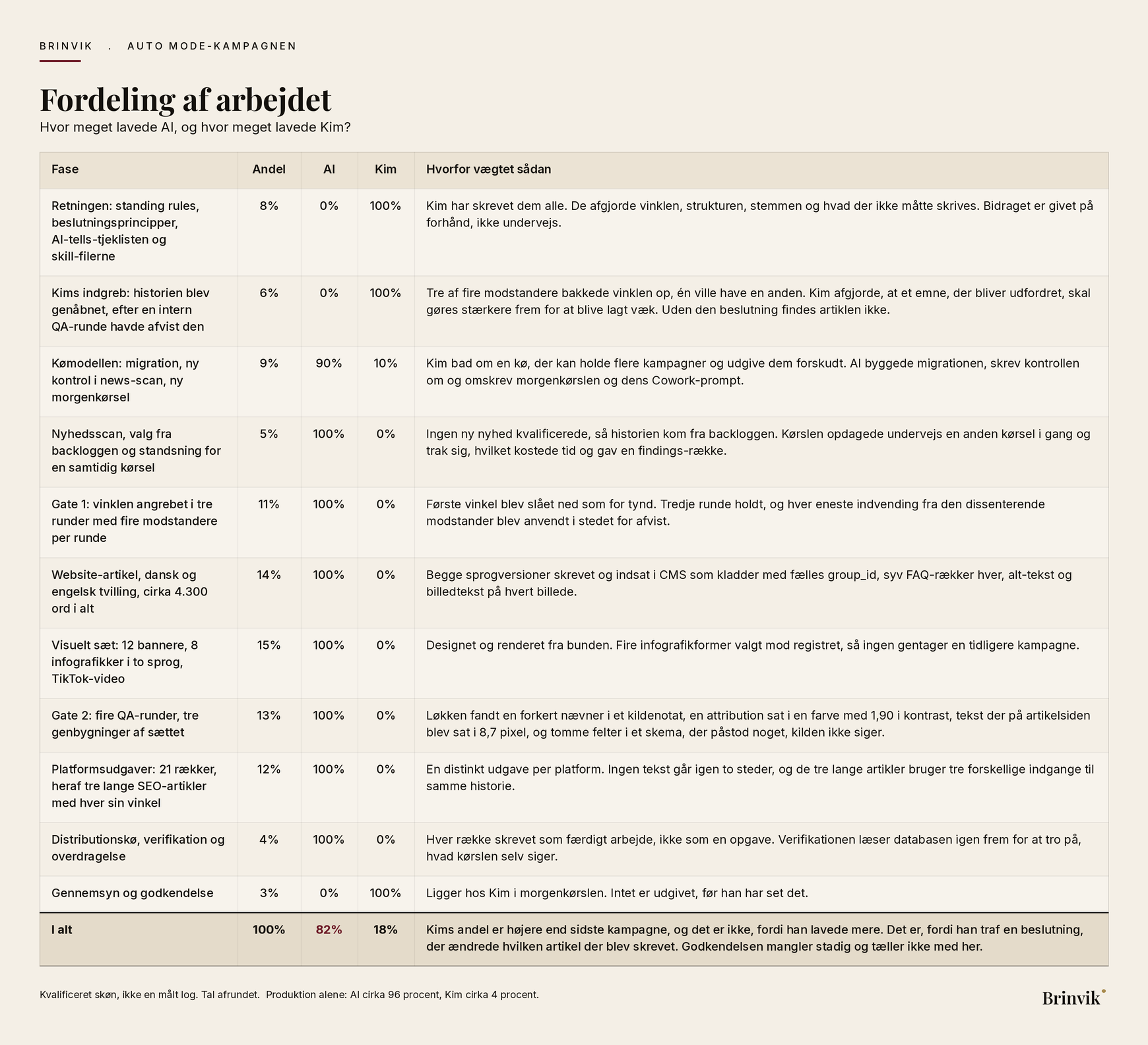 Tabel over fordelingen af arbejdet mellem AI og Kim Olsen på denne artikel, fase for fase, med den samlede fordeling nederst.