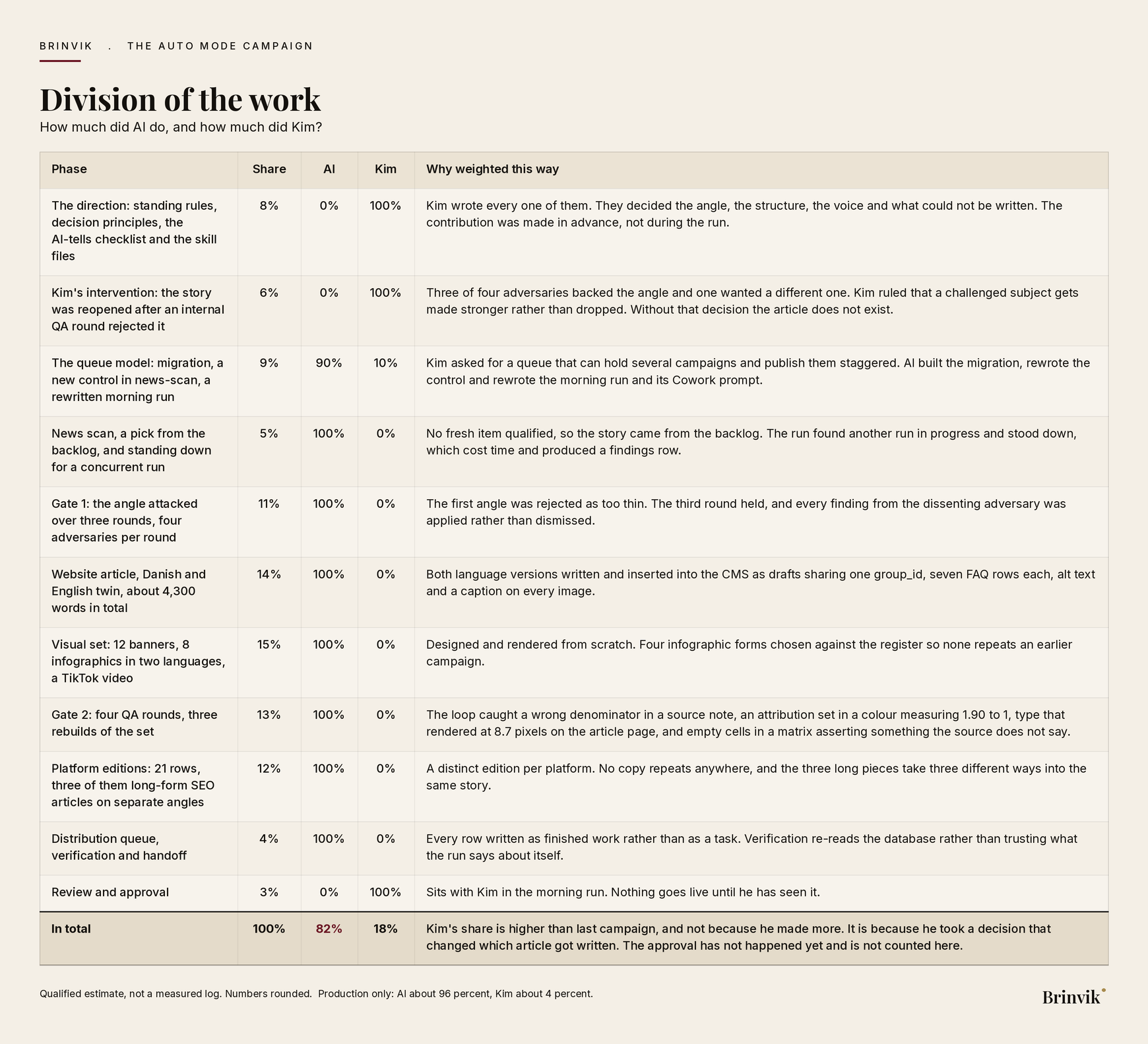 Table of how the work on this article was divided between AI and Kim Olsen, phase by phase, with the overall split at the bottom.