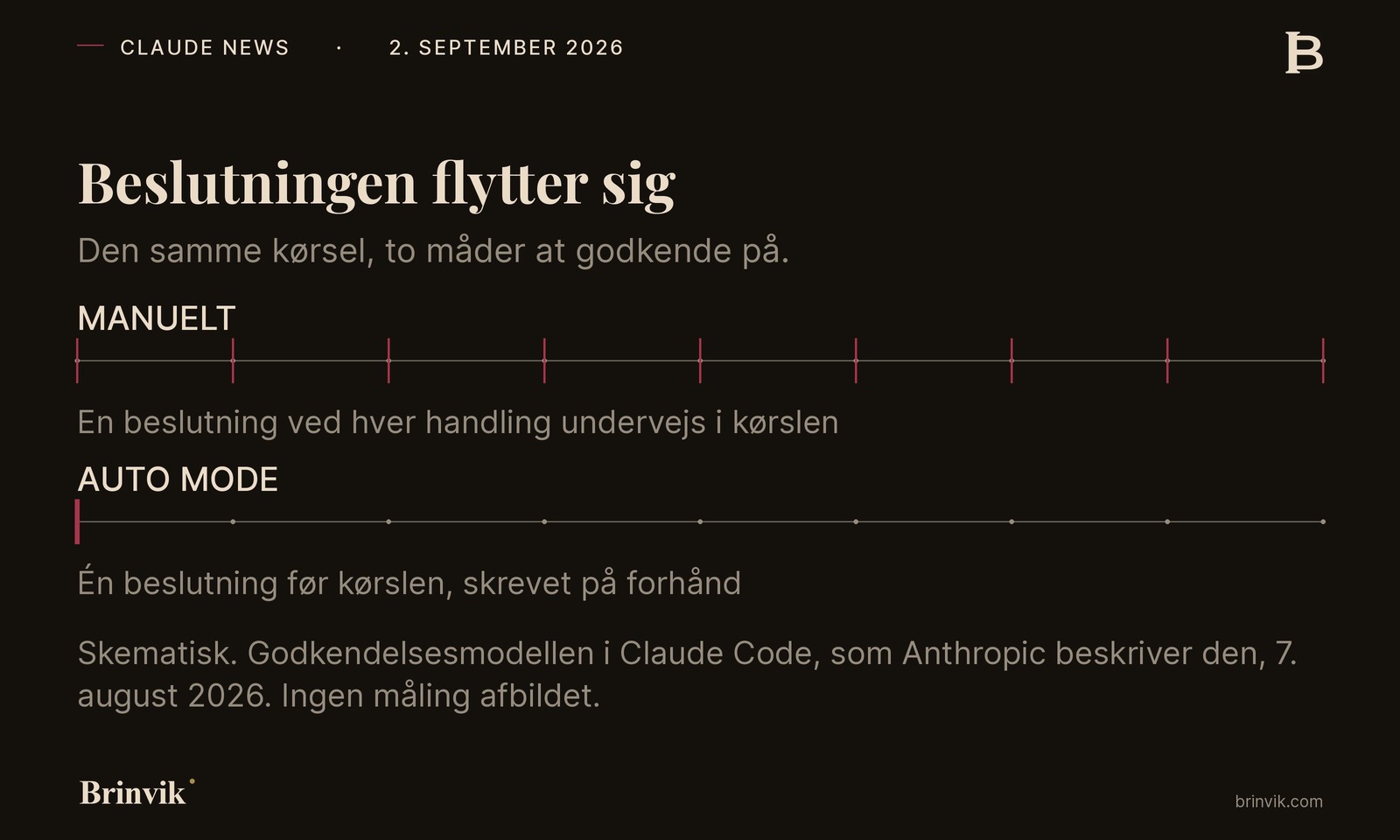Skematisk sammenligning af godkendelse i Claude Code: i manuel tilstand ligger der en beslutning ved hver handling undervejs i kørslen, mens auto mode har én beslutning, der er skrevet, før kørslen går i gang.