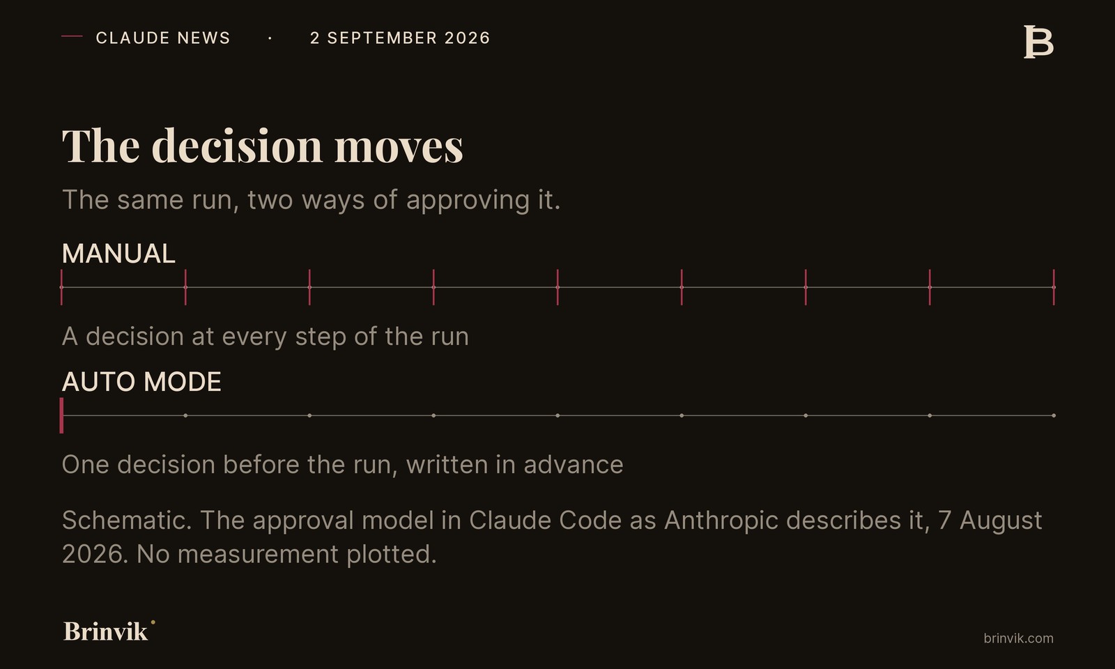 Schematic comparison of manual approval and auto mode in Claude Code: manual has a decision at every step of the run, auto mode has a single decision written before the run begins.
