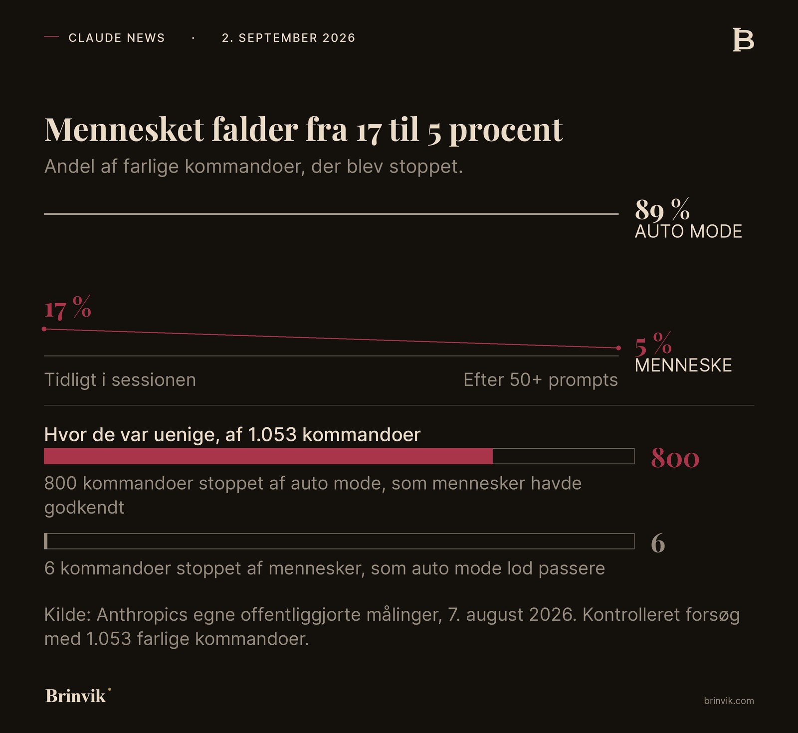 Kurve over andelen af farlige kommandoer, der blev stoppet: mennesket falder fra omkring 17 procent tidligt i sessionen til omkring 5 procent efter 50 eller flere prompts, mens andelen for auto mode ligger fladt på 89 procent, og de 800 mod 6 afgørelser, hvor de var uenige, vises i en lille indsat graf.