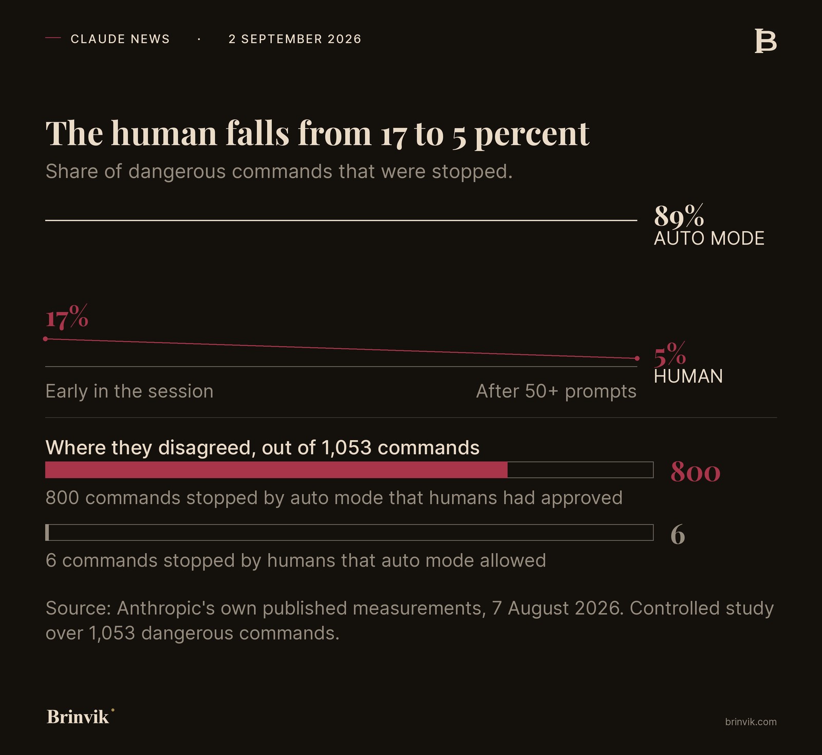 Chart of the share of dangerous commands that were stopped: the human falls from around 17 percent early in the session to around 5 percent after 50 or more prompts, while auto mode stays flat at 89 percent, with the 800 against 6 disagreement shown as an inset.