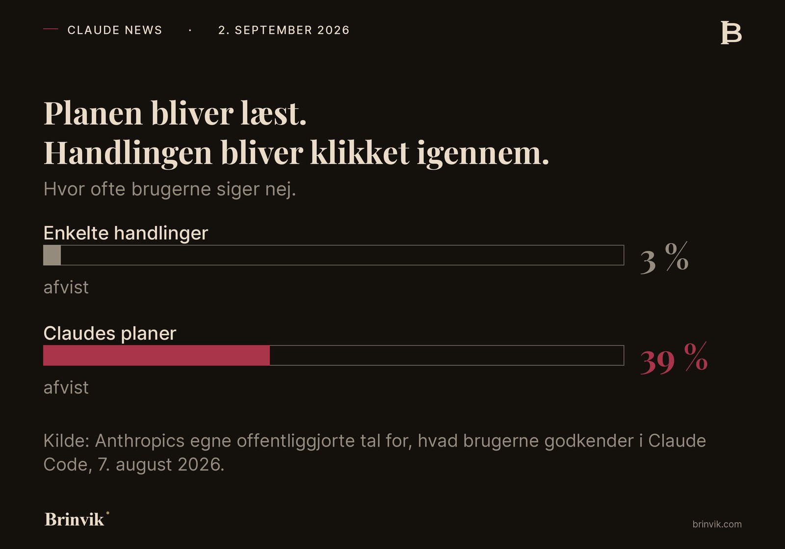 Søjlediagram over, hvor ofte brugerne siger nej: 3 procent af de enkelte handlinger afvises, mod 39 procent af Claudes planer.