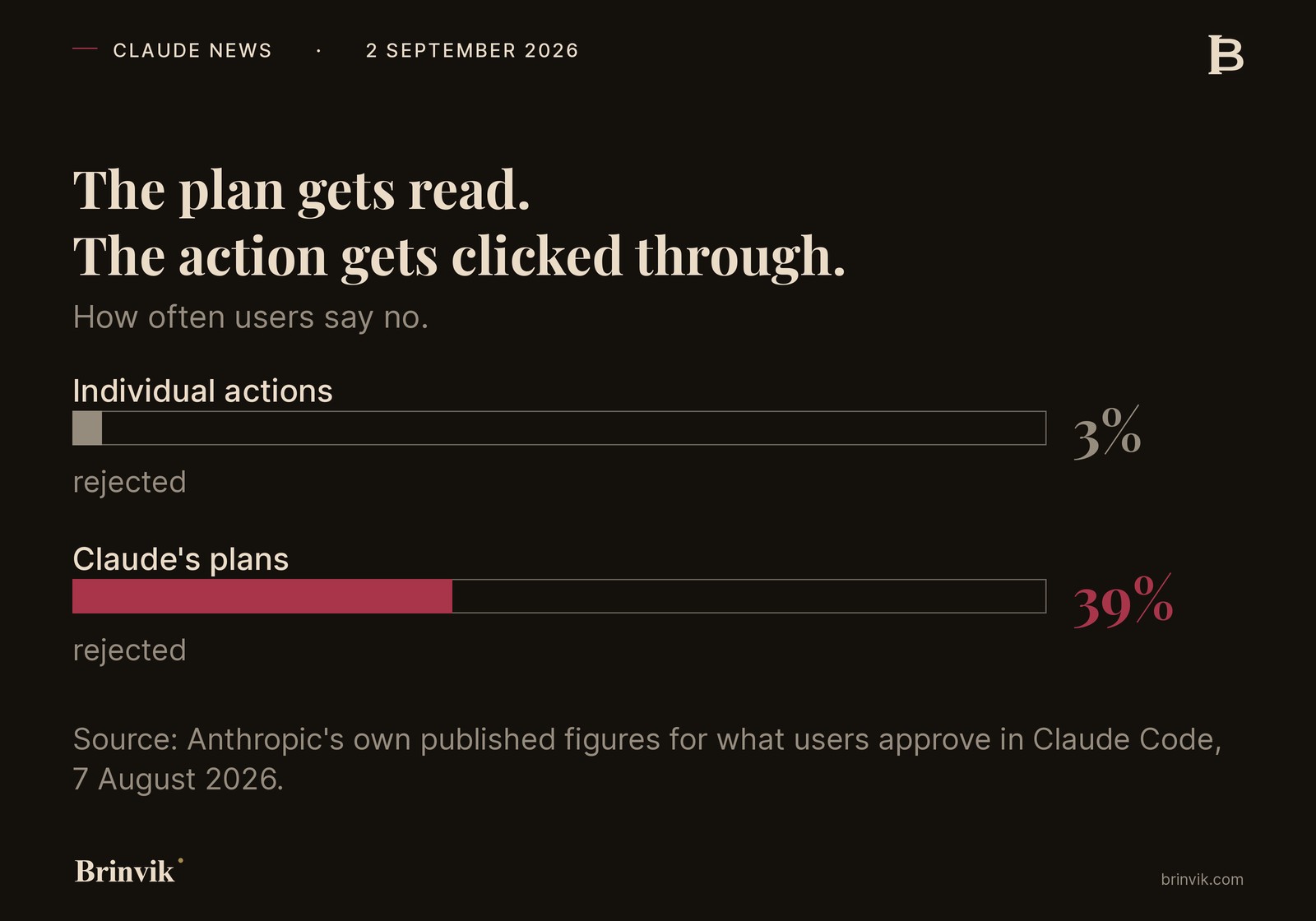 Bar chart of how often users say no: 3 percent of individual actions are rejected, against 39 percent of Claude's plans.