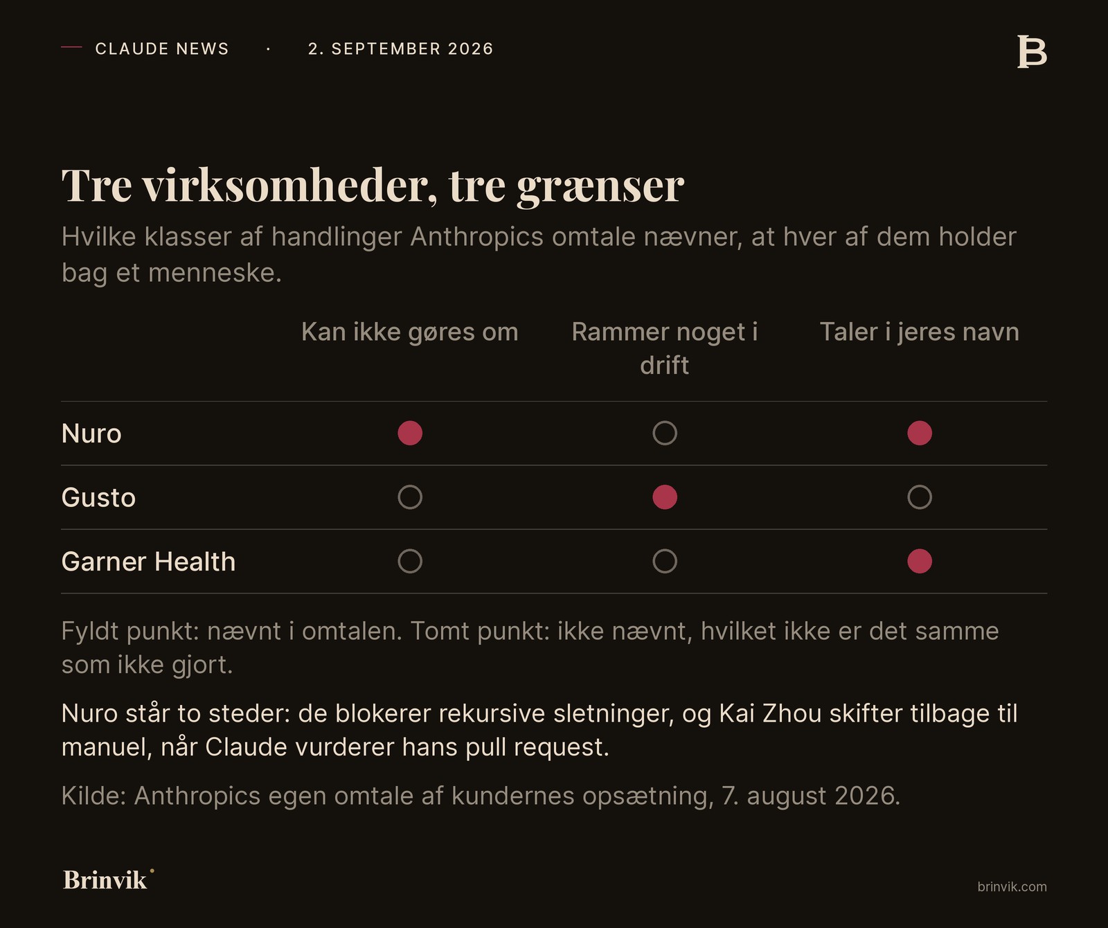 Matrix med tre virksomheder over for tre klasser af handlinger: Nuro er markeret både i det uigenkaldelige og i det, der taler i deres navn, Gusto i det, der rammer noget i drift, og Garner Health i det, der taler i deres navn.
