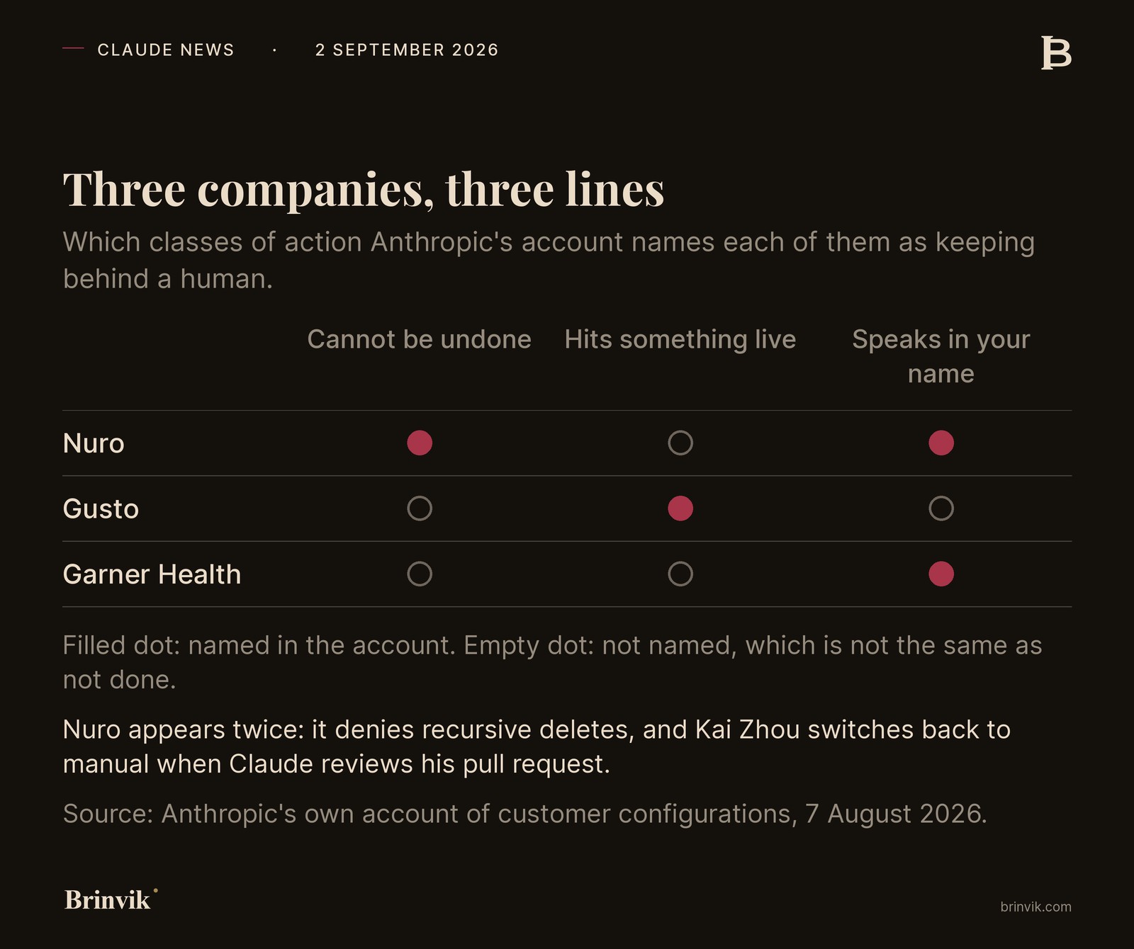 Matrix of three companies against three classes of action: Nuro is marked in both the irreversible column and the speaks-in-your-name column, Gusto in what hits something live, and Garner Health in what speaks in their name.
