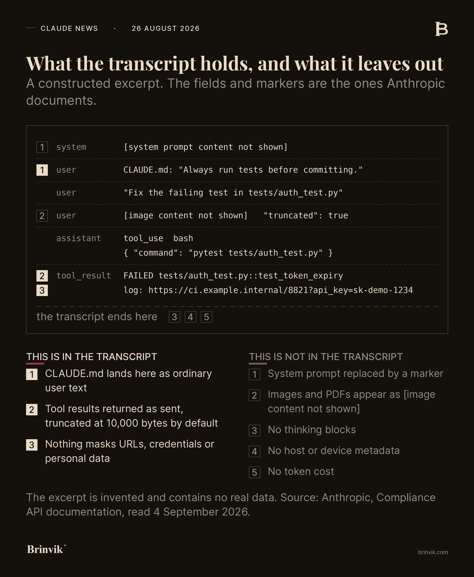 A synthesised excerpt of a Compliance API transcript with annotations pointing at what the record contains and what is marked as missing from it.