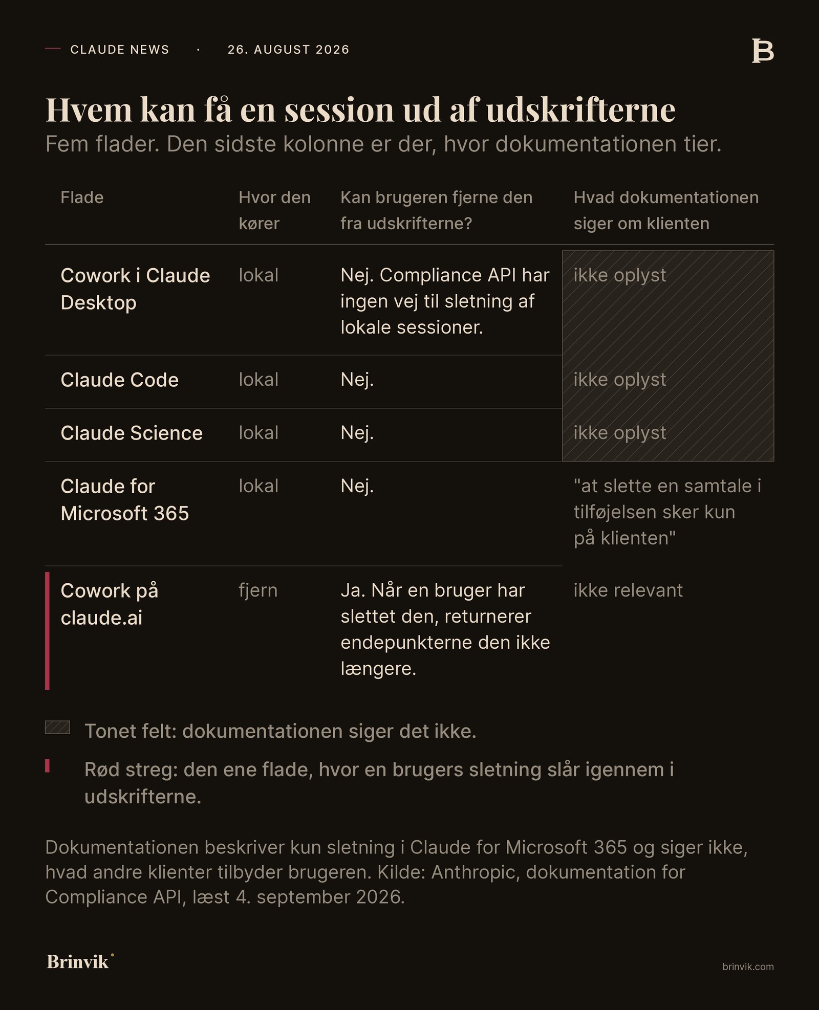 Tabel over de fem Claude-flader med angivelse af, om sessionen kører lokalt eller i skyen, og om brugeren kan fjerne den fra referatet igen.