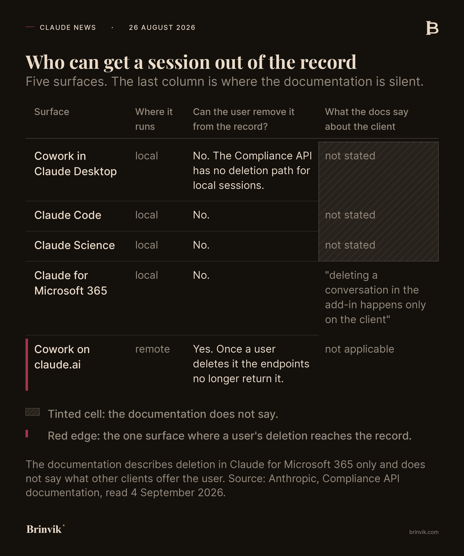Table of the five Claude surfaces showing whether the session runs locally or in the cloud, and whether the user can take it back out of the record.