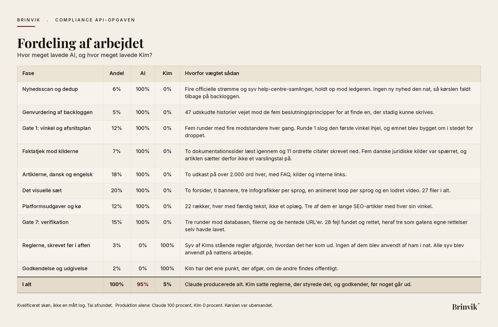 Tabel over fordelingen af arbejdet, fase for fase, med hver fases andel af det samlede arbejde og opdelingen mellem AI og Kim. I alt AI 95 procent og Kim 5 procent.