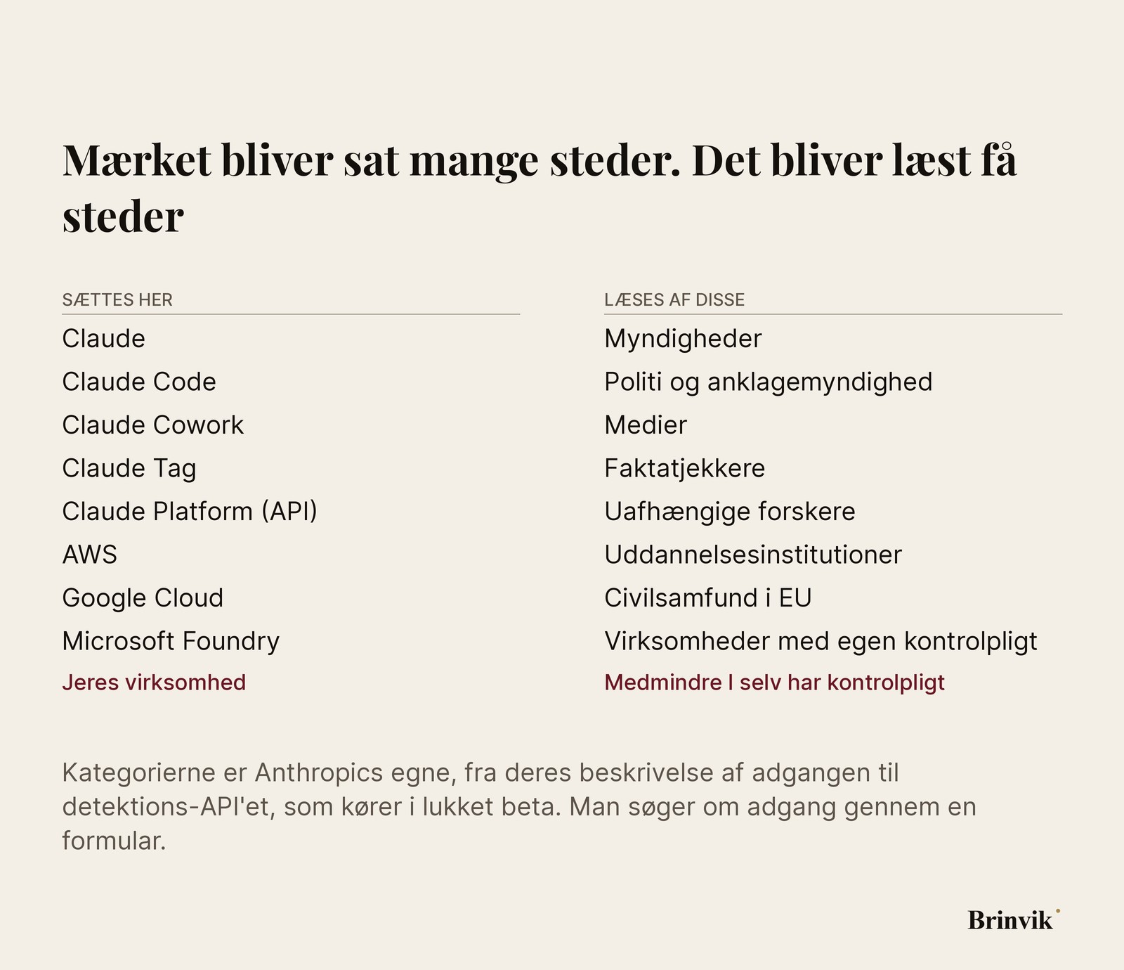 To lister ved siden af hinanden på lys baggrund, uden tabel og uden celler. Venstre liste, SÆTTES HER, rummer otte steder fra Claude til Microsoft Foundry og nederst, i oxblodrødt, jeres egen virksomhed. Højre liste, LÆSES AF DISSE, rummer otte kategorier fra myndigheder til virksomheder med egen kontrolpligt og nederst, i samme røde, linjen medmindre I selv har kontrolpligt.