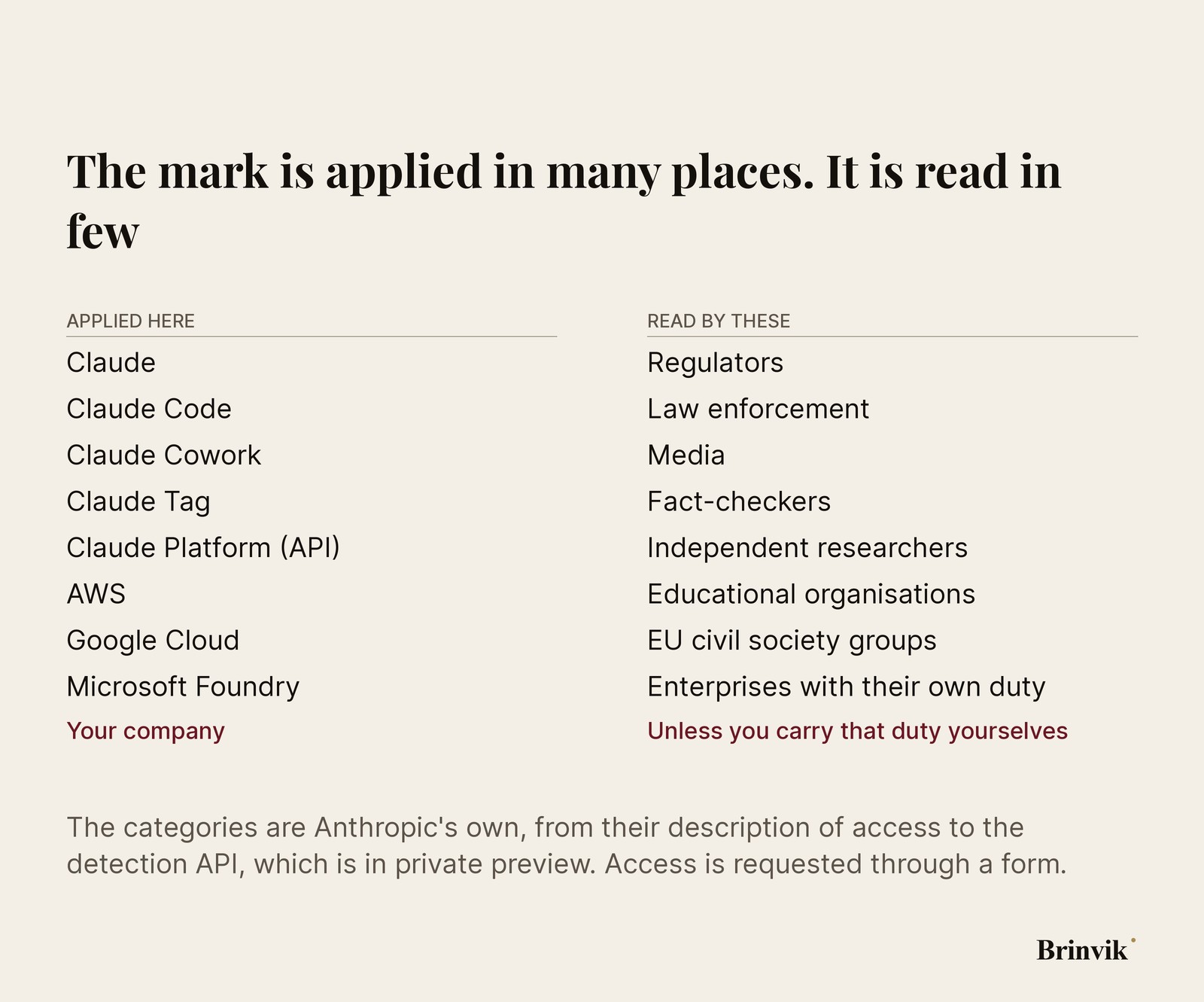 Two lists side by side on a light ground, with no table and no cells. The left list, APPLIED HERE, runs to eight places from Claude to Microsoft Foundry and then, in oxblood, your own company. The right list, READ BY THESE, runs to eight categories from regulators to enterprises with their own duty and then, in the same red, the line unless you carry that duty yourselves.