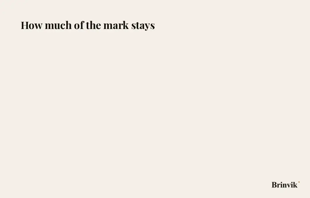 Short animation on a light ground. Six steps build from the top down along a thin vertical line. At the top a translation, carrying the largest gold dot. Then light editing, a fact-dense passage, code and proofreading your own text, where the dot shrinks at every step. At the bottom a complete rewrite, where the dot is only an empty ring.