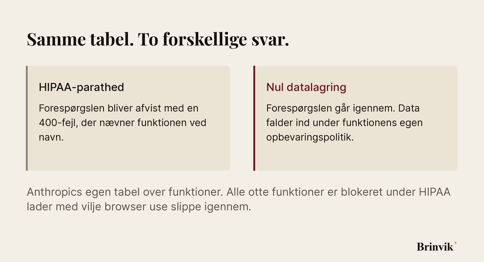To kort side om side på lys baggrund. Til venstre HIPAA-parathed, hvor forespørgslen bliver afvist med en 400-fejl, der nævner funktionen ved navn. Til højre, markeret med oxblod, aftalen om nul datalagring, hvor den samme forespørgsel går igennem, og data falder ind under funktionens egen opbevaringspolitik.