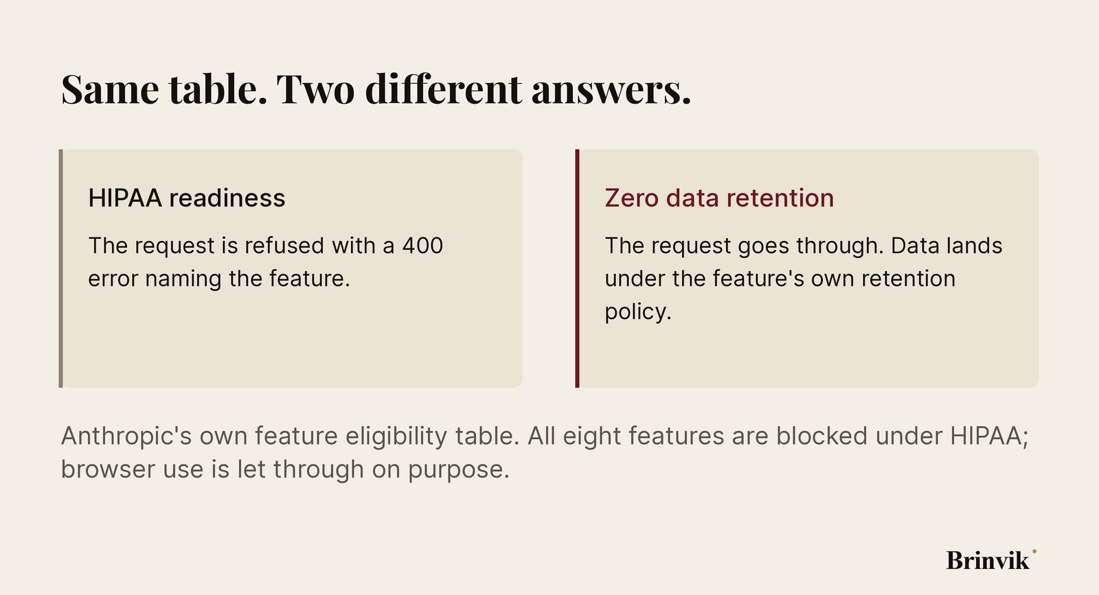 Two cards side by side on a light ground. On the left HIPAA readiness, where the request is refused with a 400 error naming the feature. On the right, marked in oxblood, zero data retention, where the same request goes through and the data lands under the feature's own retention policy.