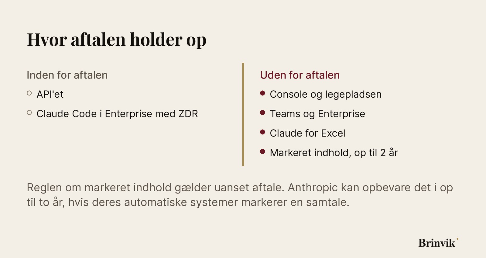 En lodret gylden grænse deler billedet. Til venstre, inden for aftalen: API'et og Claude Code gennem Claude Enterprise med ZDR. Til højre, uden for aftalen og markeret med oxblod: Console og legepladsen, Teams og Enterprise, Claude for Excel, og markeret indhold i op til to år.