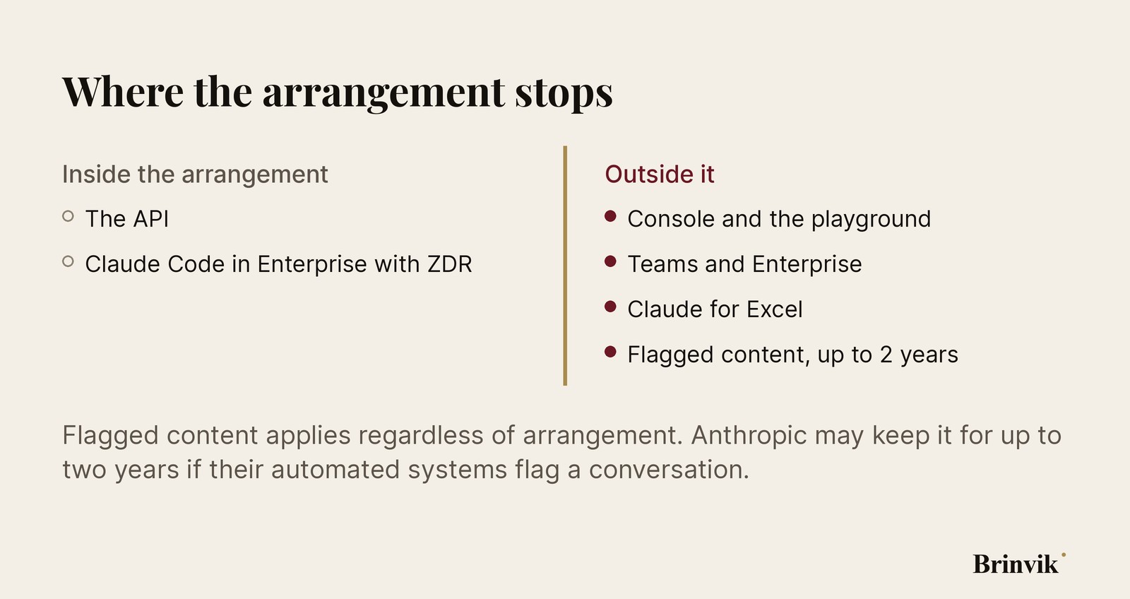 A vertical gold boundary divides the image. On the left, inside the arrangement: the API and Claude Code through Claude Enterprise with ZDR. On the right, outside it and marked in oxblood: Console and the playground, Teams and Enterprise, Claude for Excel, and flagged content for up to two years.