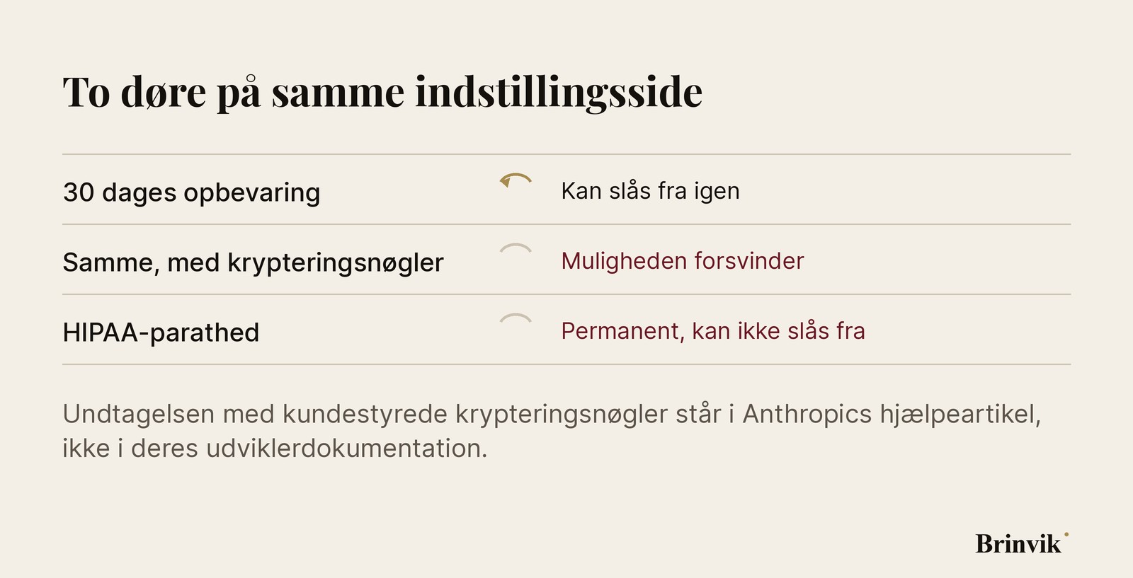 Tre rækker med en returpil ud for hver. Øverst 30 dages opbevaring, hvor pilen er gylden og hel. Derunder samme indstilling med krypteringsnøgler, hvor pilen er bleg. Nederst HIPAA-parathed, hvor pilen også er bleg.