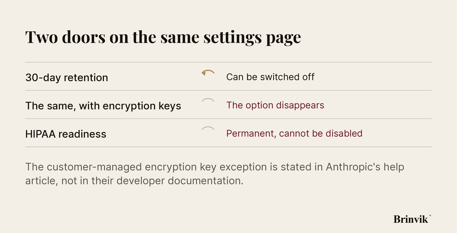 Three rows, each with a return arrow. At the top 30-day retention, where the arrow is gold and complete. Below it the same setting with encryption keys, where the arrow is faint. At the bottom HIPAA readiness, where the arrow is faint too.