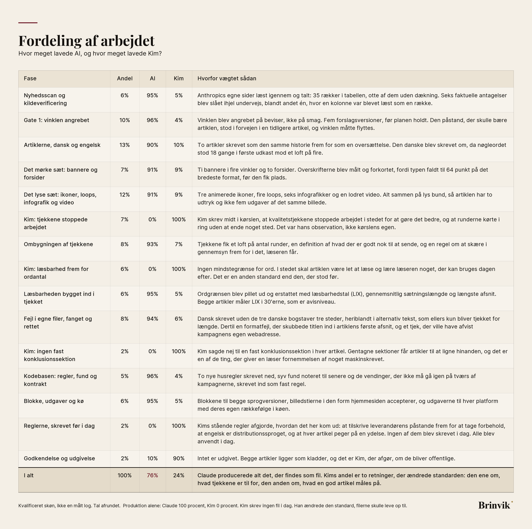 Tabel over arbejdsdelingen fordelt på faser, fra research og vinkel til visuelt sæt, artikel og platformsudgaver, med en samlet linje nederst.