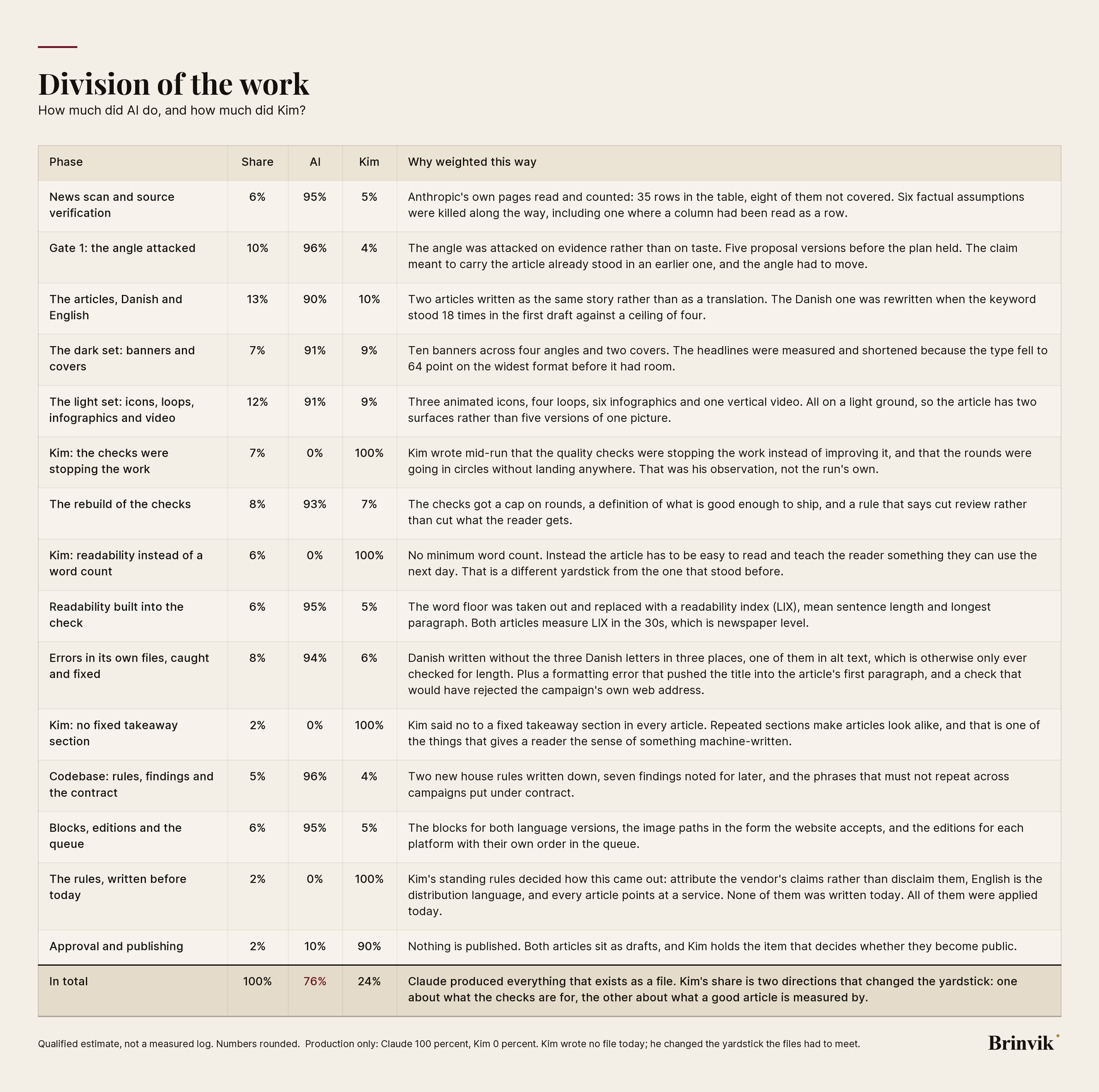 Table of the work division by phase, from research and angle through the visual set, the article and the platform editions, with a combined line at the bottom.