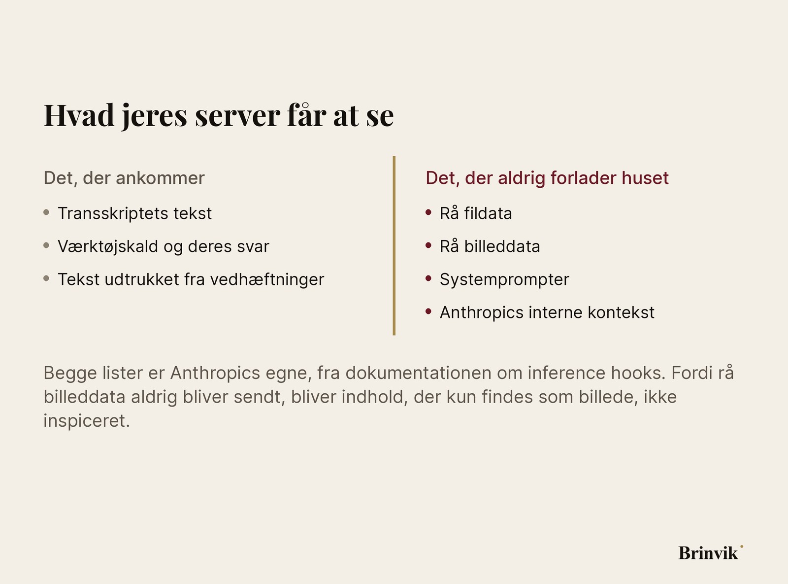 Infografik på lys baggrund med to kolonner. Venstre kolonne, Det, der ankommer, viser transskriptets tekst, værktøjskald og deres svar samt tekst udtrukket fra vedhæftede filer. Højre kolonne, Det, der aldrig forlader huset, viser rå fildata, rå billeddata, systemprompter og Anthropics interne kontekst.