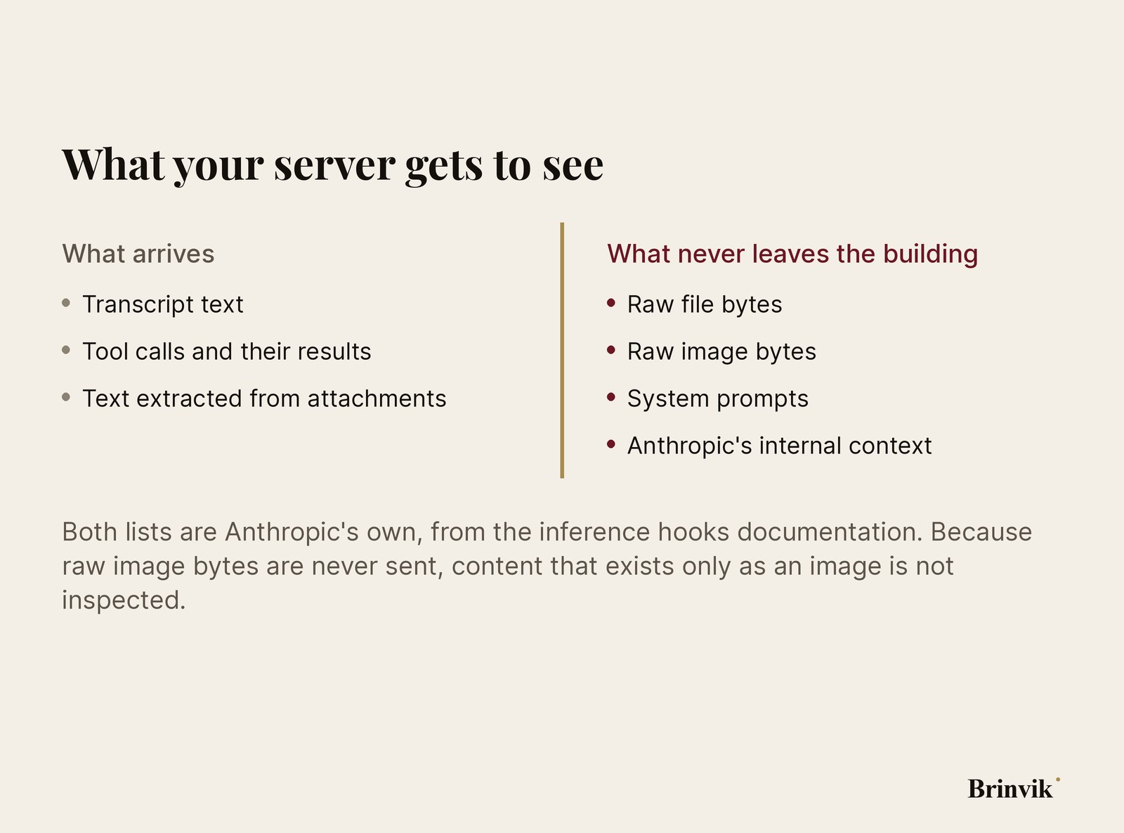 Infographic on a light ground with two columns. The left column, What arrives, lists transcript text, tool calls and their results, and text extracted from attachments. The right column, What never leaves the building, lists raw file bytes, raw image bytes, system prompts and Anthropic's internal context.