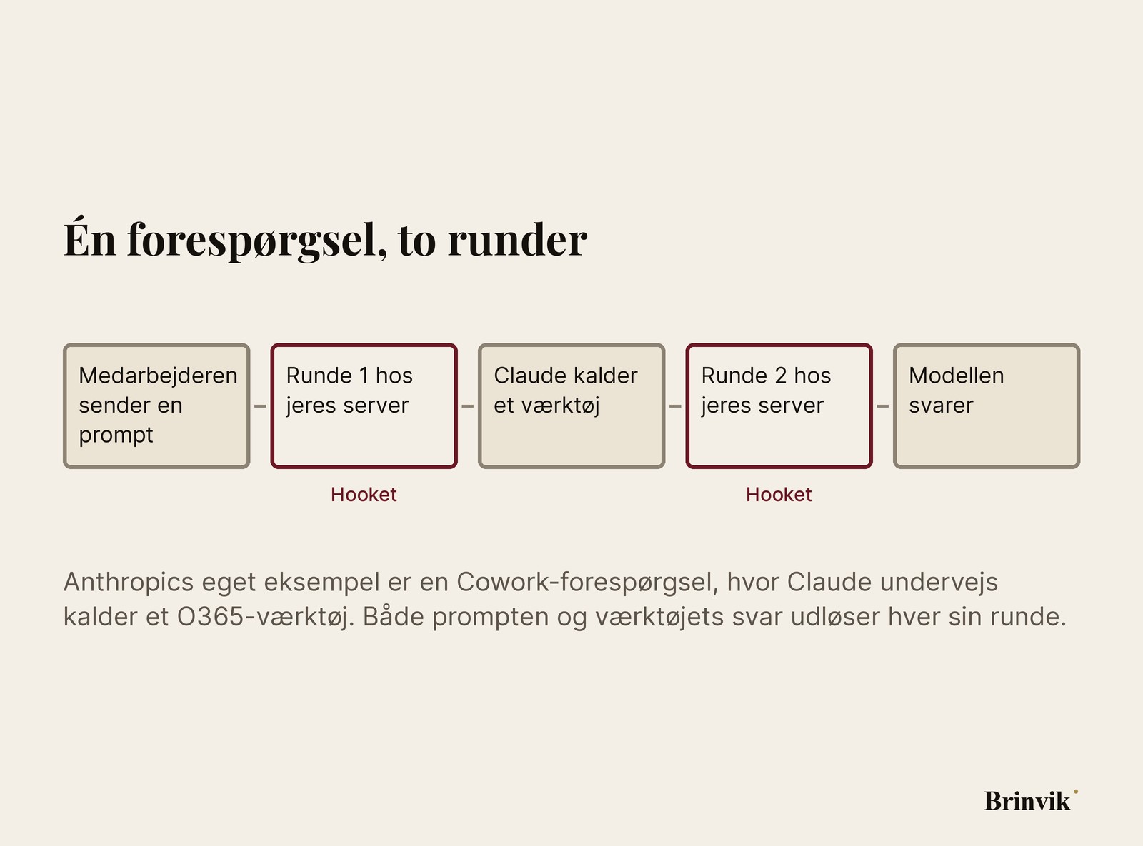 Infografik på lys baggrund. Fem felter i en vandret række: medarbejderen sender en prompt, runde 1 hos jeres server, Claude kalder et værktøj, runde 2 hos jeres server, modellen svarer. Andet og fjerde felt er tegnet ens og mærket Hooket i oxblodrød.
