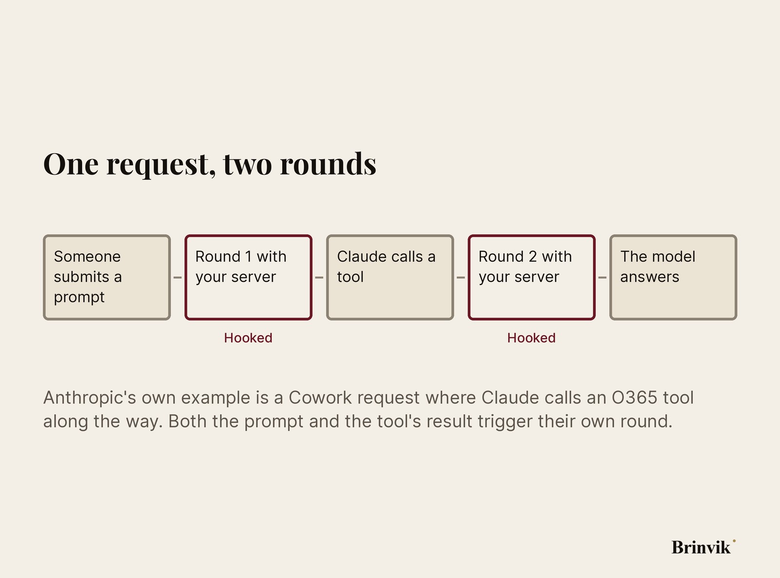 Infographic on a light ground. Five panels in a horizontal row: someone submits a prompt, round 1 with your server, Claude calls a tool, round 2 with your server, the model answers. The second and fourth panels are drawn identically and marked Hooked in oxblood.