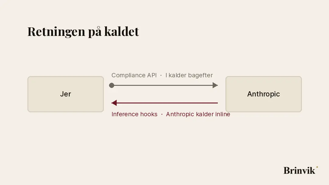 Animeret figur på lys baggrund. To pile mellem to felter mærket Jer og Anthropic. Den øverste pil peger fra Jer mod Anthropic og er mærket Compliance API, I kalder bagefter. Den nederste pil peger fra Anthropic mod Jer og er mærket Inference hooks, Anthropic kalder inline. Pilene bevæger sig skiftevis, så de aldrig peger samme vej.