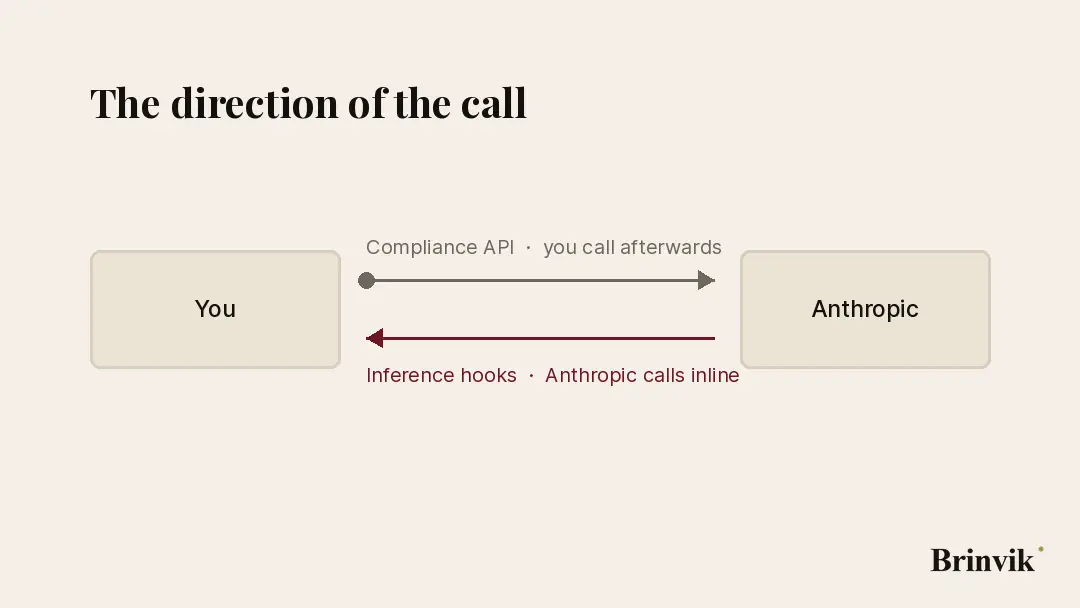 Animated figure on a light ground. Two arrows between two panels labelled You and Anthropic. The upper arrow points from You towards Anthropic and is labelled Compliance API, you call afterwards. The lower arrow points from Anthropic towards You and is labelled Inference hooks, Anthropic calls inline. The arrows move alternately so they never point the same way.