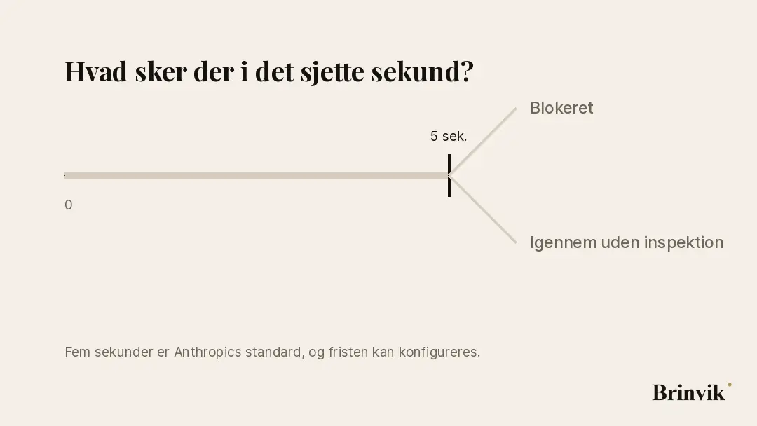 Animeret figur på lys baggrund. En vandret bjælke løber fra nul mod fem sekunder med et lille mærke ved fem. Når mærket passeres, deler sporet sig i to veje, den ene mærket Blokeret, den anden mærket Igennem uden inspektion. Kun de to veje findes, og gaflen åbner sig først, når bjælken er løbet ud. Nederst står linjen Fem sekunder er Anthropics standard, og fristen kan konfigureres.